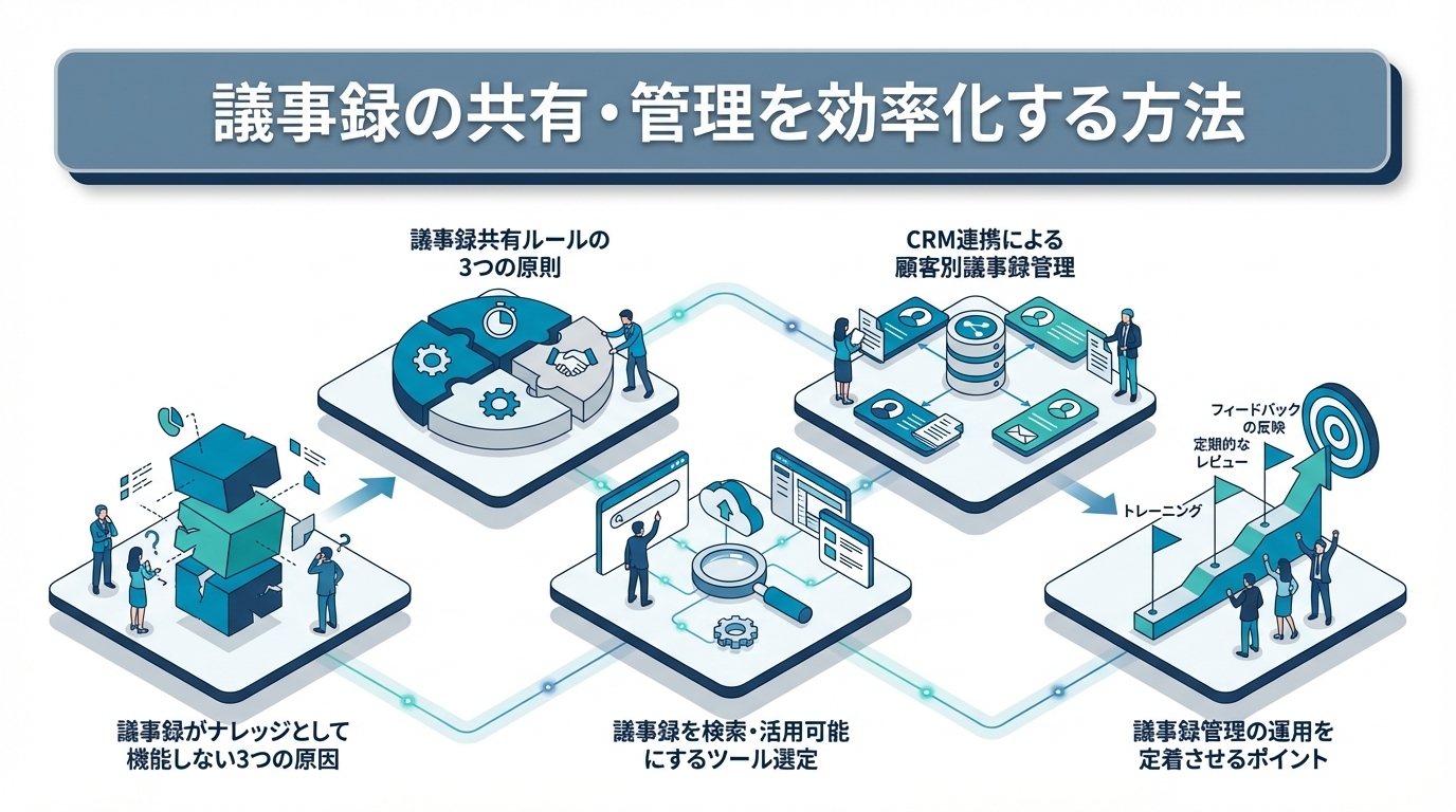 議事録の共有・管理を効率化する方法｜全社ナレッジとして蓄積・検索可能にする仕組み