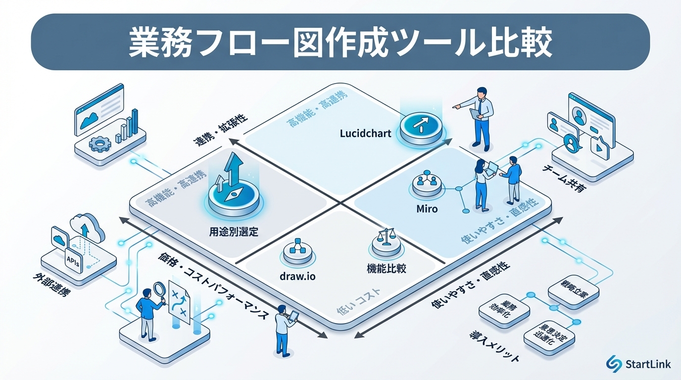 業務フロー図作成ツール比較｜Miro・Lucidchart・draw.ioの選定基準と使い分け