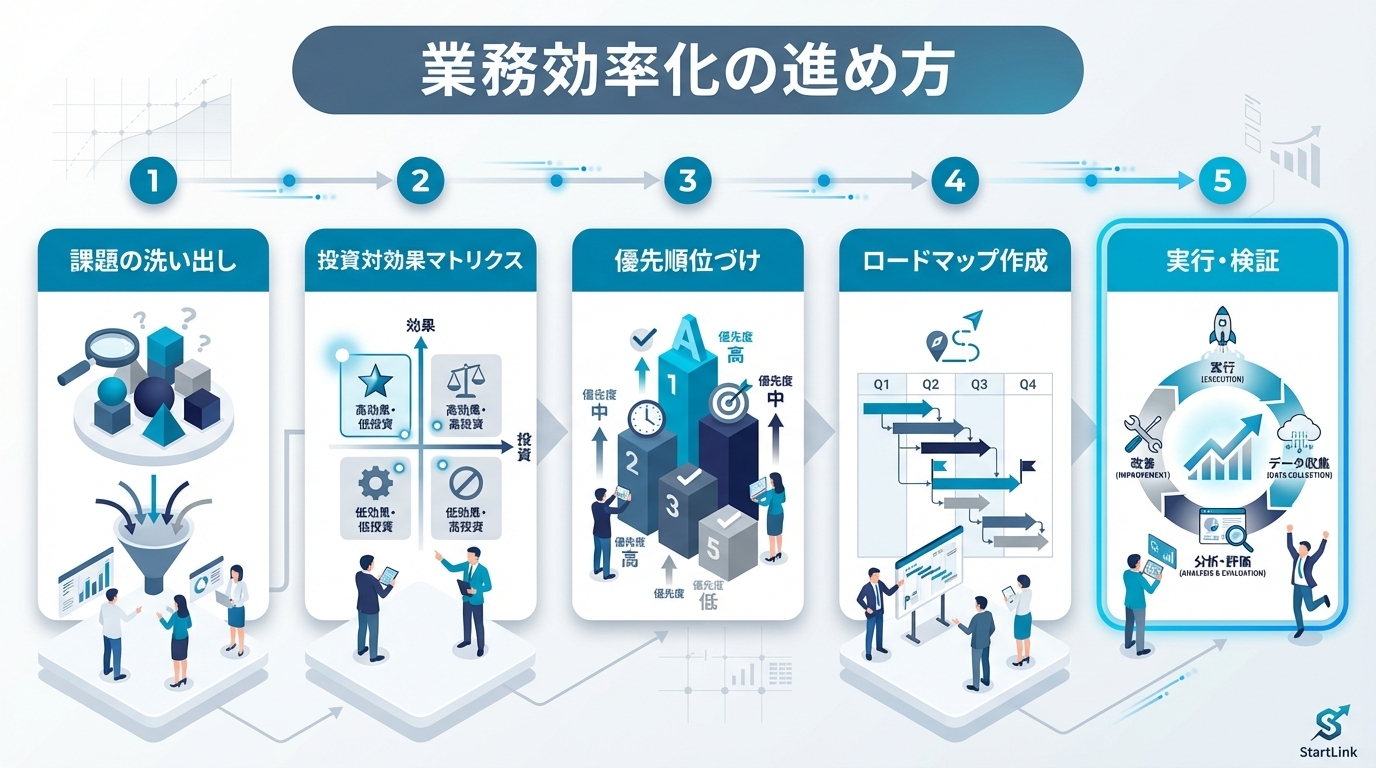 業務効率化の進め方｜経営視点で取り組む全体戦略と優先順位の決め方