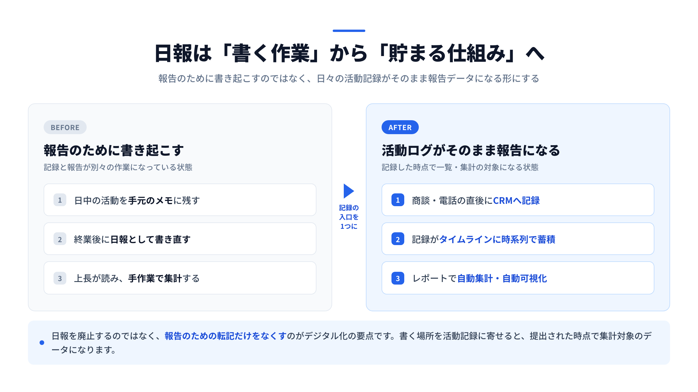日報を「書く作業」から「貯まる仕組み」へ転換する対比図。従来は手元のメモを終業後に日報へ書き直し上長が手作業で集計するのに対し、CRMでは商談・電話の直後に記録した内容がタイムラインに蓄積され、レポートで自動集計される