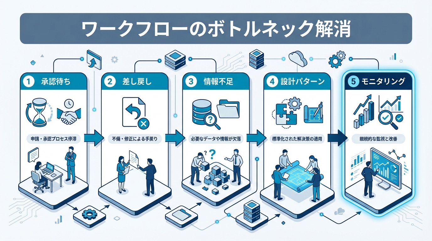 ワークフローのボトルネック解消｜承認待ちを減らす設計パターンと改善事例