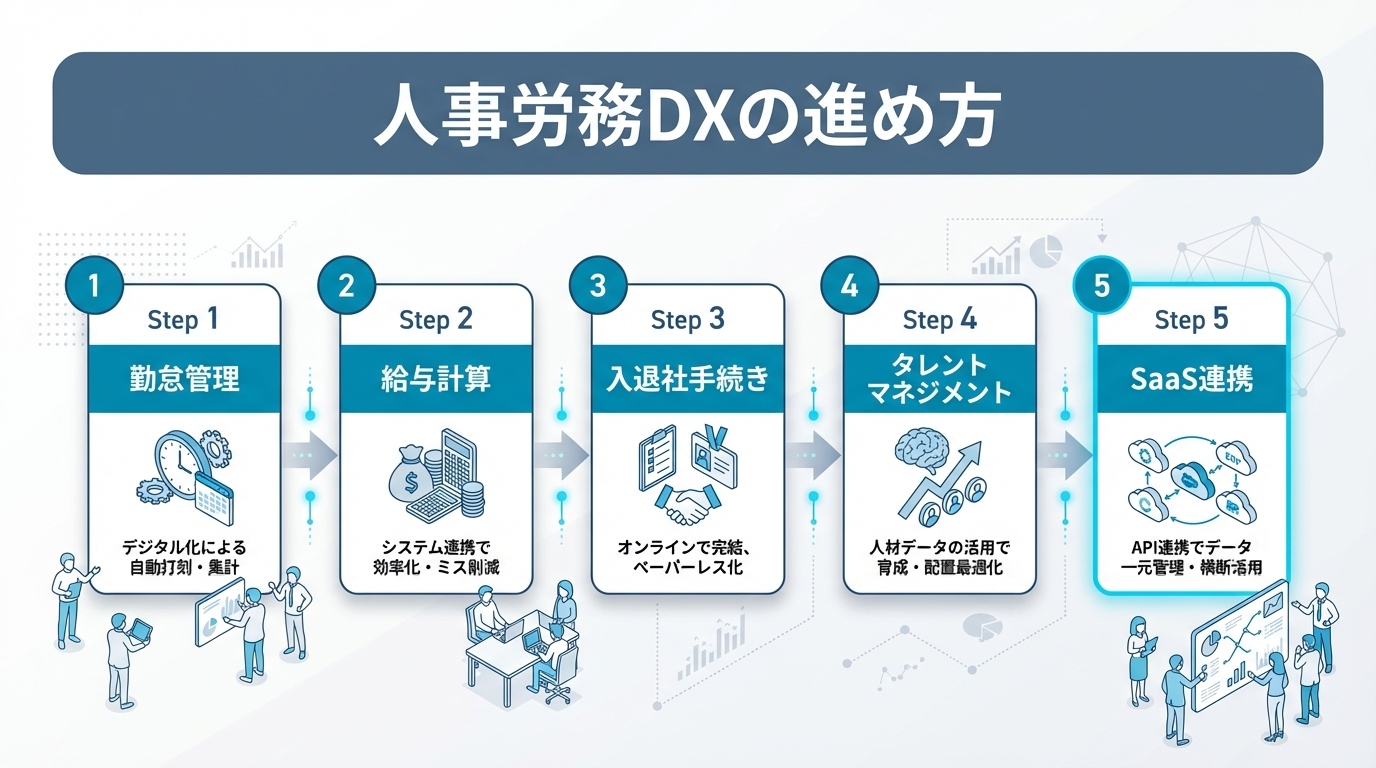 人事労務DXの進め方｜入退社・勤怠・給与をクラウド化して工数を削減する方法