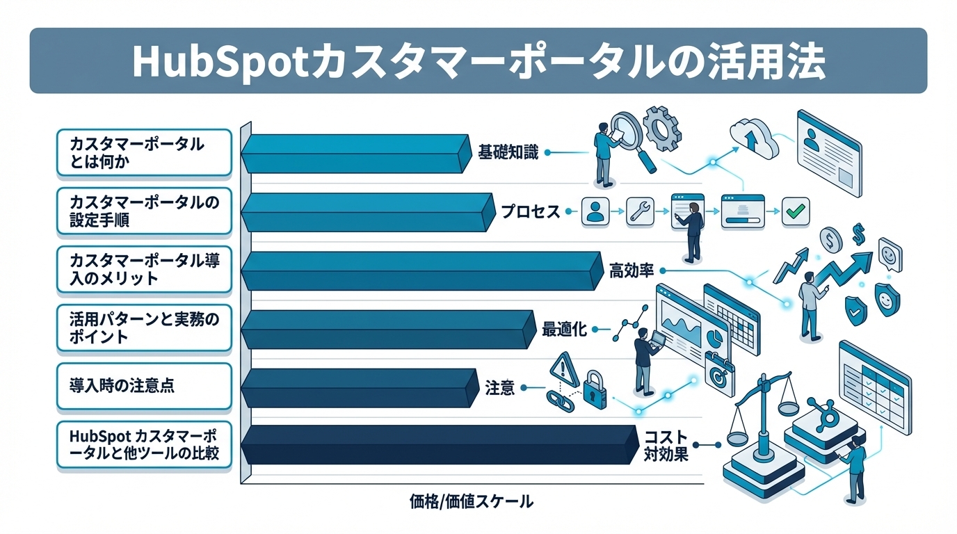HubSpotカスタマーポータルの活用法｜顧客セルフサービスで対応コストを削減する方法