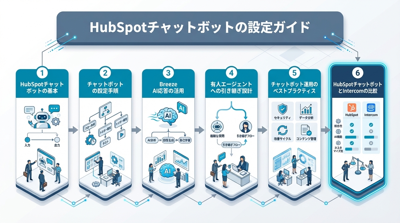 HubSpotチャットボットの設定ガイド｜フロー設計からAI切替・有人対応まで完全解説