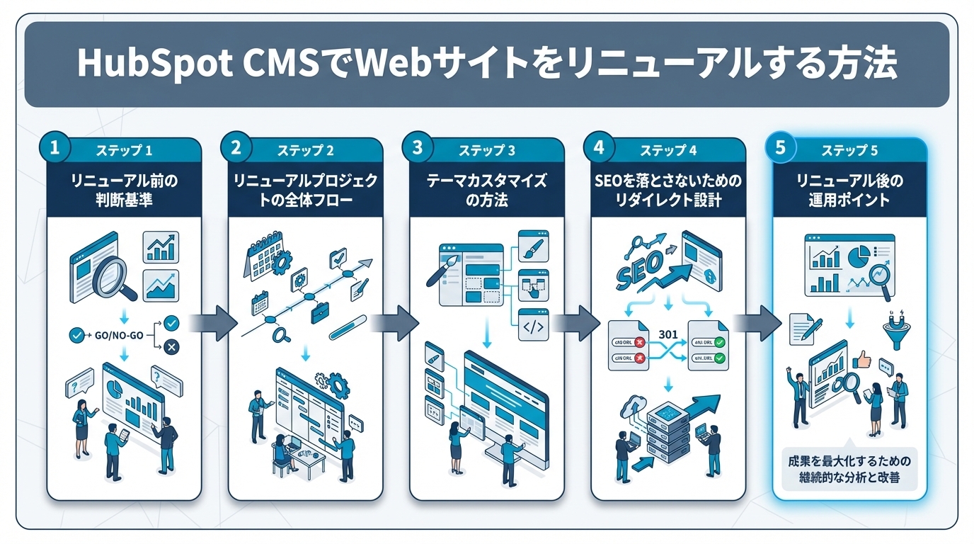 HubSpot CMSでWebサイトをリニューアルする方法｜移行手順・テーマカスタマイズ・SEO引き継ぎ