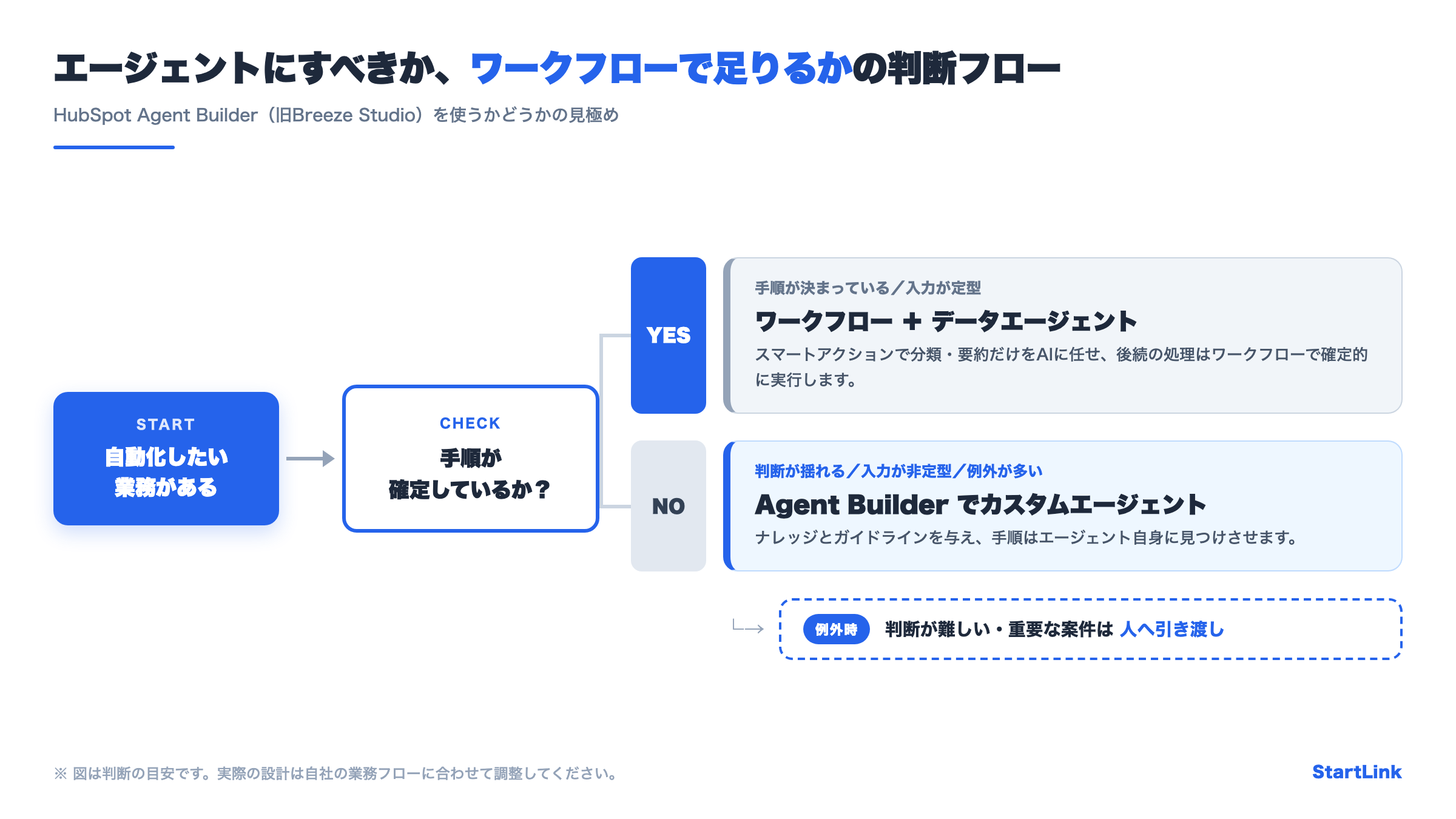 エージェントにすべきか、ワークフローで足りるかの判断フロー図。手順が確定していればワークフロー+データエージェント、判断が揺れる・入力が非定型・例外が多い場合はAgent Builderでカスタムエージェント、例外時は人へ引き渡す