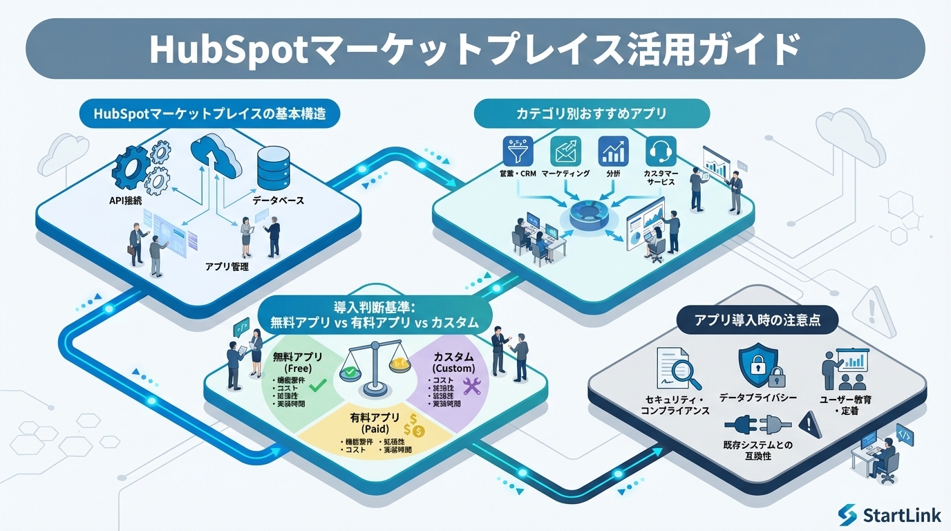 HubSpotマーケットプレイス活用ガイド｜おすすめアプリ・導入判断基準・カスタム連携の見極め