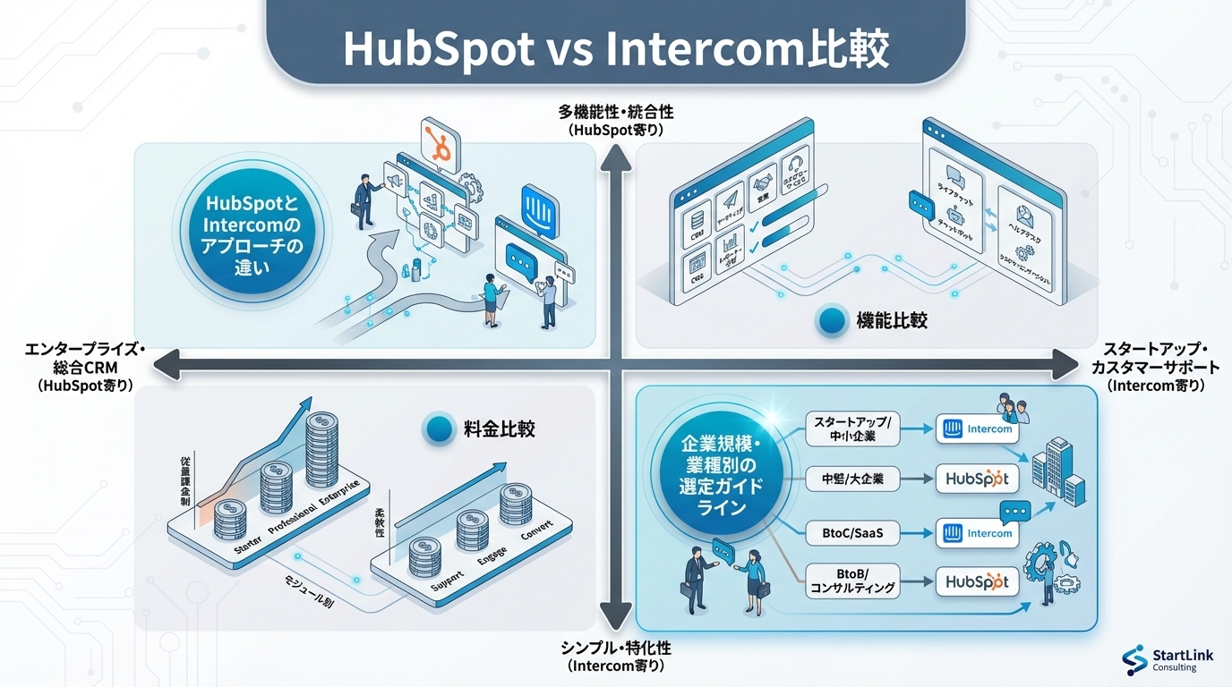 HubSpot vs Intercom比較｜カスタマーサポート・CS機能の選び方
