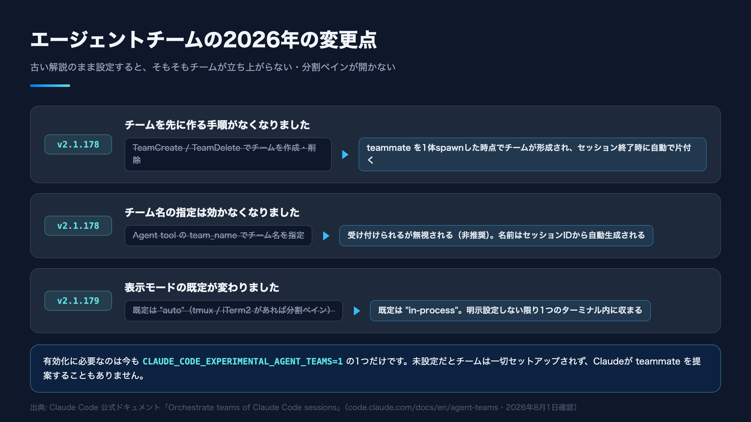 エージェントチームの2026年の変更点をまとめた図。v2.1.178でTeamCreate/TeamDeleteが削除されteammateを1体起動した時点でチームが形成されること、v2.1.178でAgent toolのteam_name指定が無視される非推奨扱いになったこと、v2.1.179で表示モードの既定が"auto"から"in-process"に変わったこと、有効化に必要な設定はCLAUDE_CODE_EXPERIMENTAL_AGENT_TEAMS=1の1つだけであることを示した図