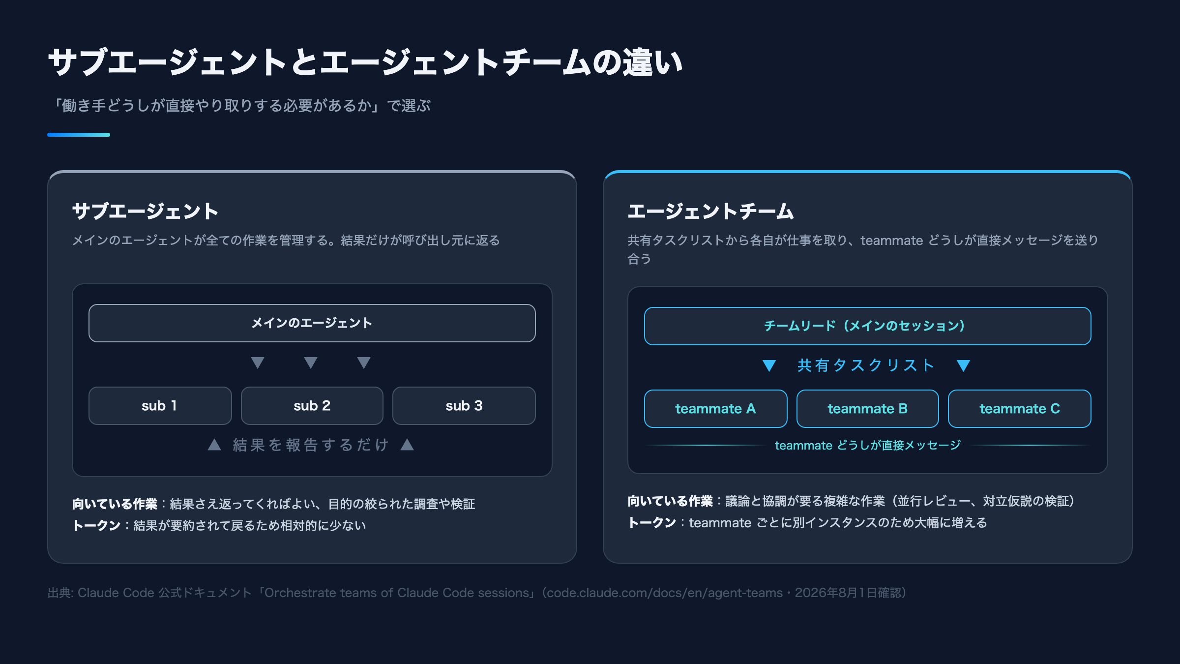 サブエージェントとエージェントチームの違いを比較した図。サブエージェントはメインのエージェントが全ての作業を管理して結果だけが呼び出し元に返る構成、エージェントチームはチームリードの下でteammate A〜Cが共有タスクリストから自分で仕事を取り、teammate同士が直接メッセージを送り合う構成であることを示した図