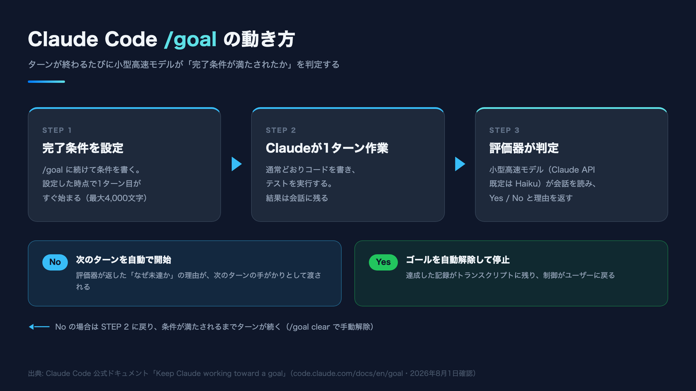 Claude Codeの/goalの動作フロー図。STEP1で完了条件を設定、STEP2でClaudeが1ターン作業、STEP3で小型高速モデルの評価器がYes/Noと理由を返し、Noなら次のターンを自動開始、Yesならゴールを自動解除して停止する流れを示した図