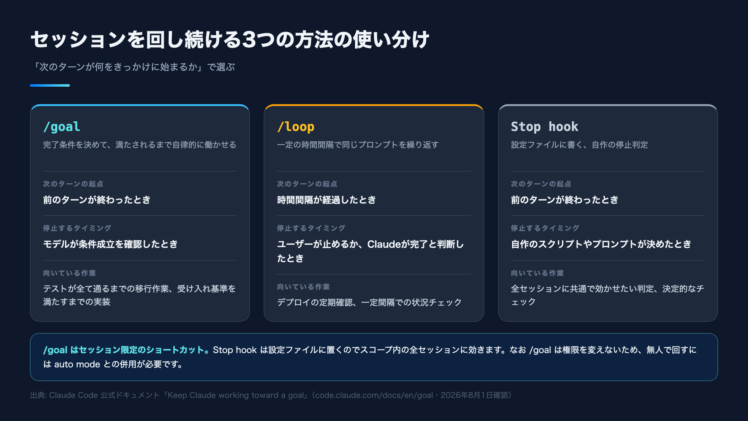 セッションを回し続ける3つの方法の比較図。/goalは前のターンが終わると次が始まりモデルが条件成立を確認したら停止、/loopは時間間隔が経過すると次が始まりユーザーが止めるかClaudeが完了と判断したら停止、Stop hookは前のターン終了が起点で自作のスクリプトやプロンプトが停止を決める、という3列の比較