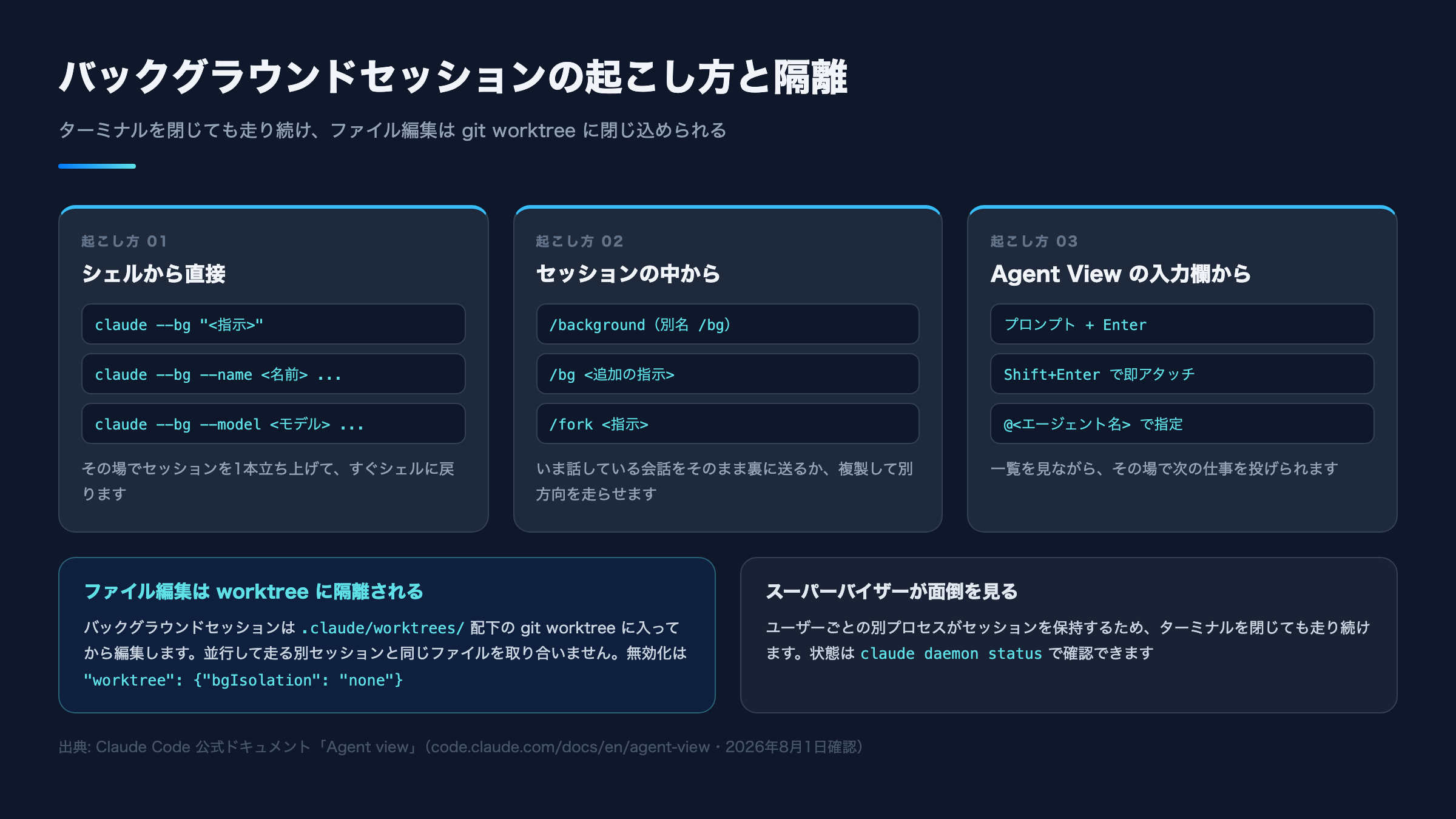 Claude Codeでバックグラウンドセッションを起こす3つの方法を示した図。シェルから直接（claude --bg）、セッションの中から（/background・/fork）、Agent Viewの入力欄から、の3経路と、ファイル編集がgit worktreeに隔離される仕組み、スーパーバイザーがセッションを保持する仕組みを説明した図解