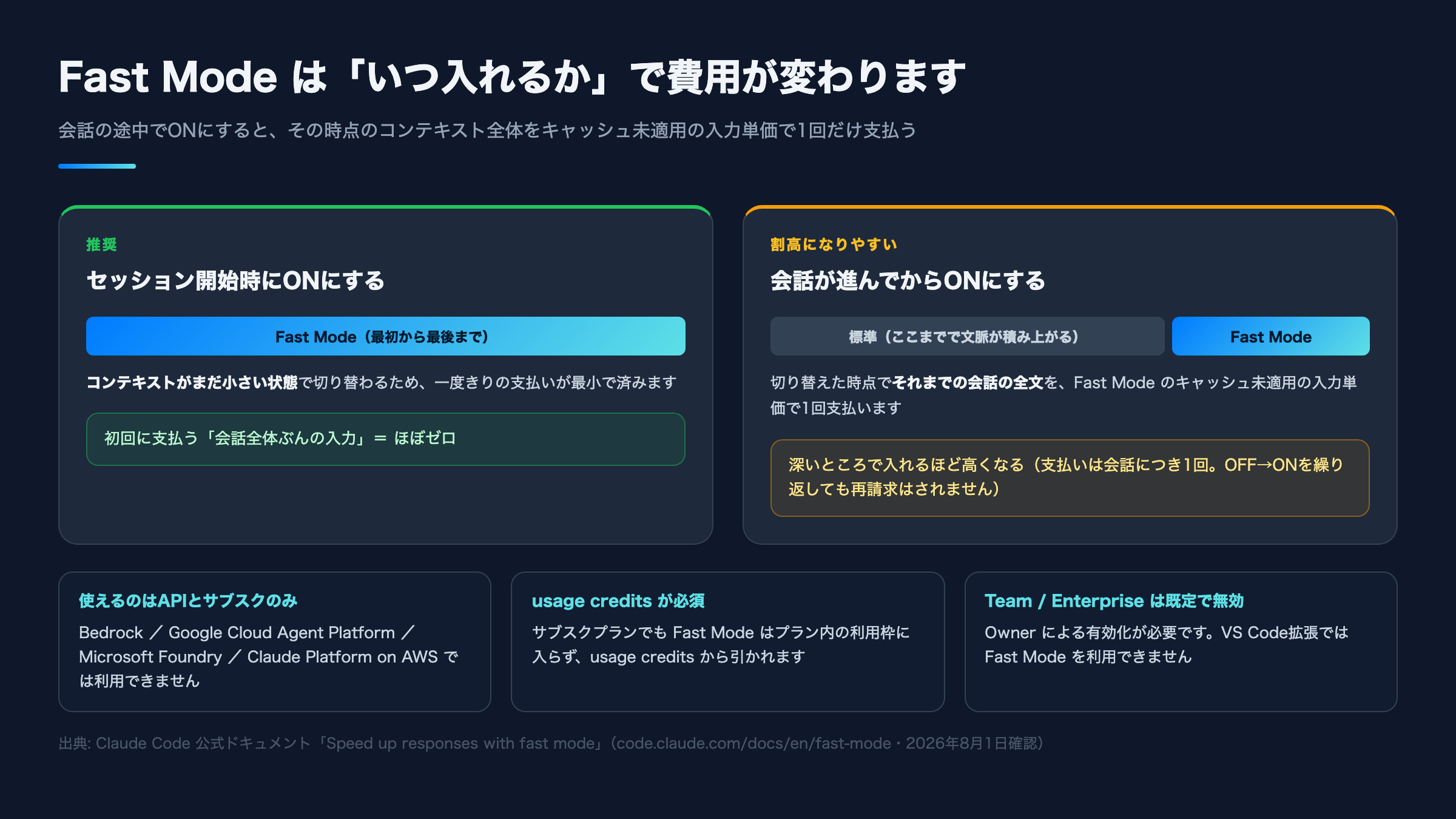Claude Codeのfast modeを有効化するタイミングによる費用の違いを示した図。セッション開始時にONにすると初回に支払う会話全体分の入力がほぼゼロで済み、会話が進んでからONにするとその時点までの会話全文をキャッシュ未適用の入力単価で1回支払うことになる比較と、利用条件の補足を示した図解