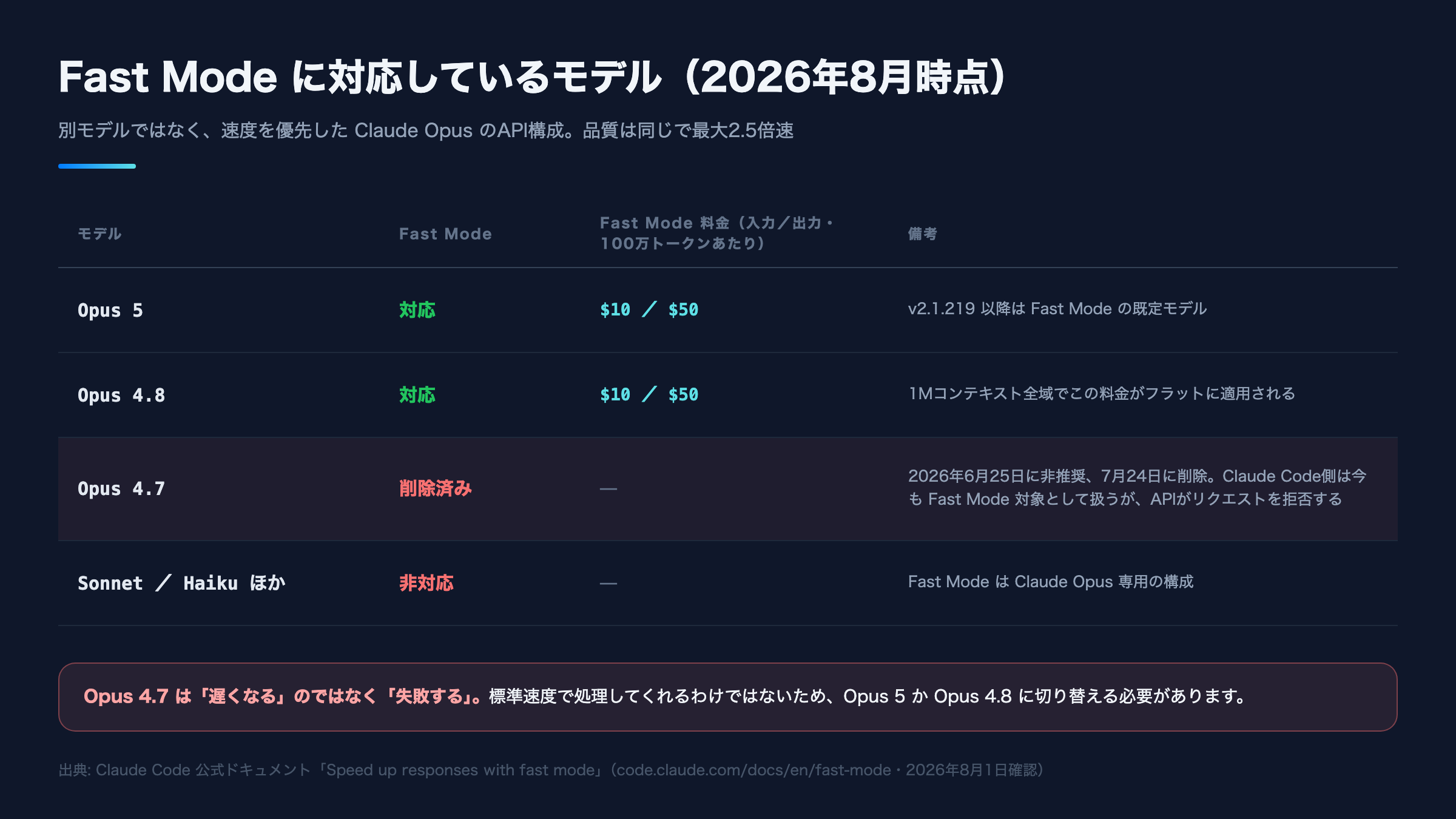Claude Codeのfast modeに対応しているモデルの一覧表。Opus 5とOpus 4.8が対応(入力100万トークンあたり$10・出力$50)、Opus 4.7は2026年7月24日に削除済みでAPIがリクエストを拒否、Sonnet・Haikuほかは非対応であることを示した図解