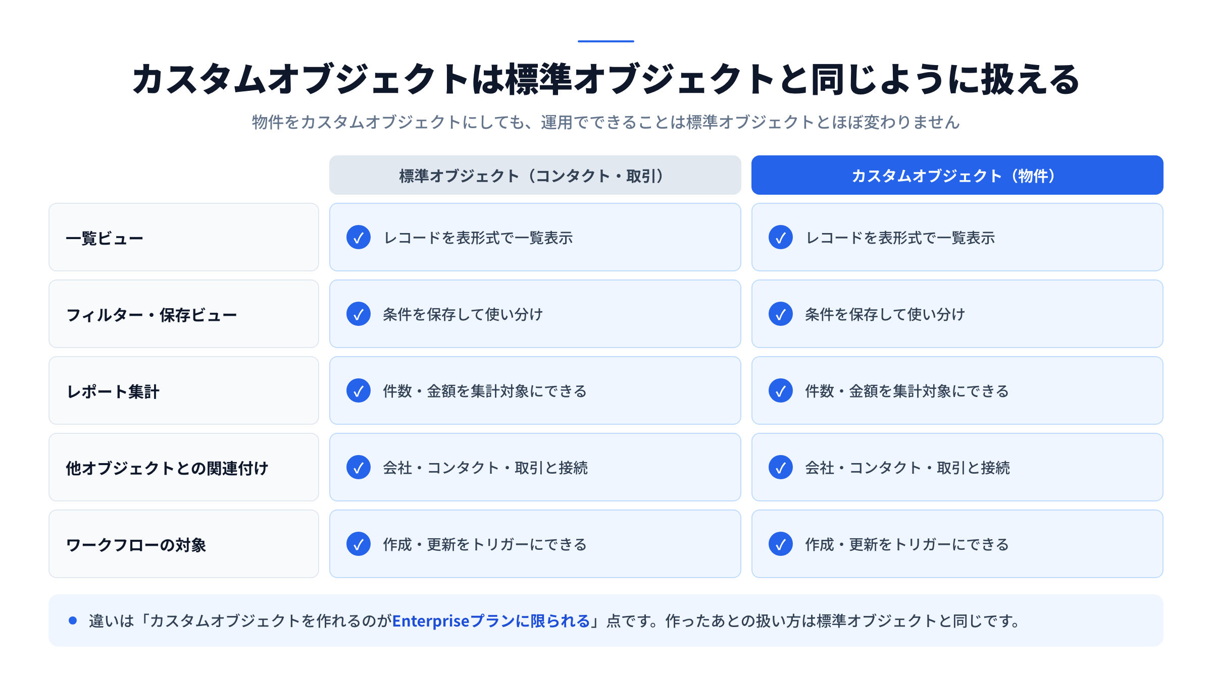カスタムオブジェクトと標準オブジェクトの比較図。一覧ビュー・フィルター・レポート集計・関連付け・ワークフローのいずれも、標準オブジェクトと同じように使えることを示した図