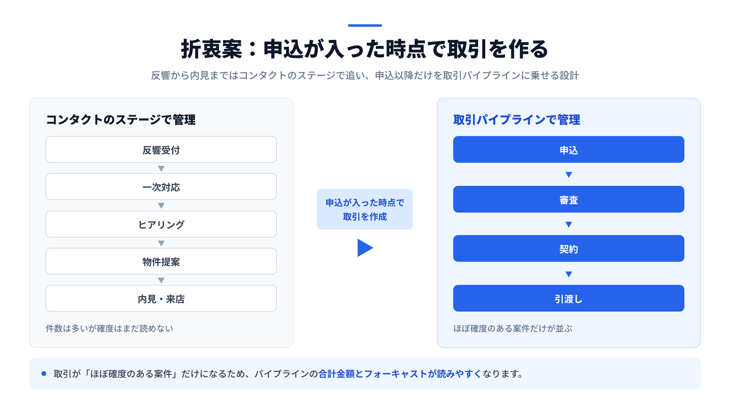 申込以降だけを取引にする折衷案の設計図。反響から内見まではコンタクトのステージで管理し、申込が入った時点で取引を作成して申込・審査・契約・引渡しの取引パイプラインに乗せる流れ