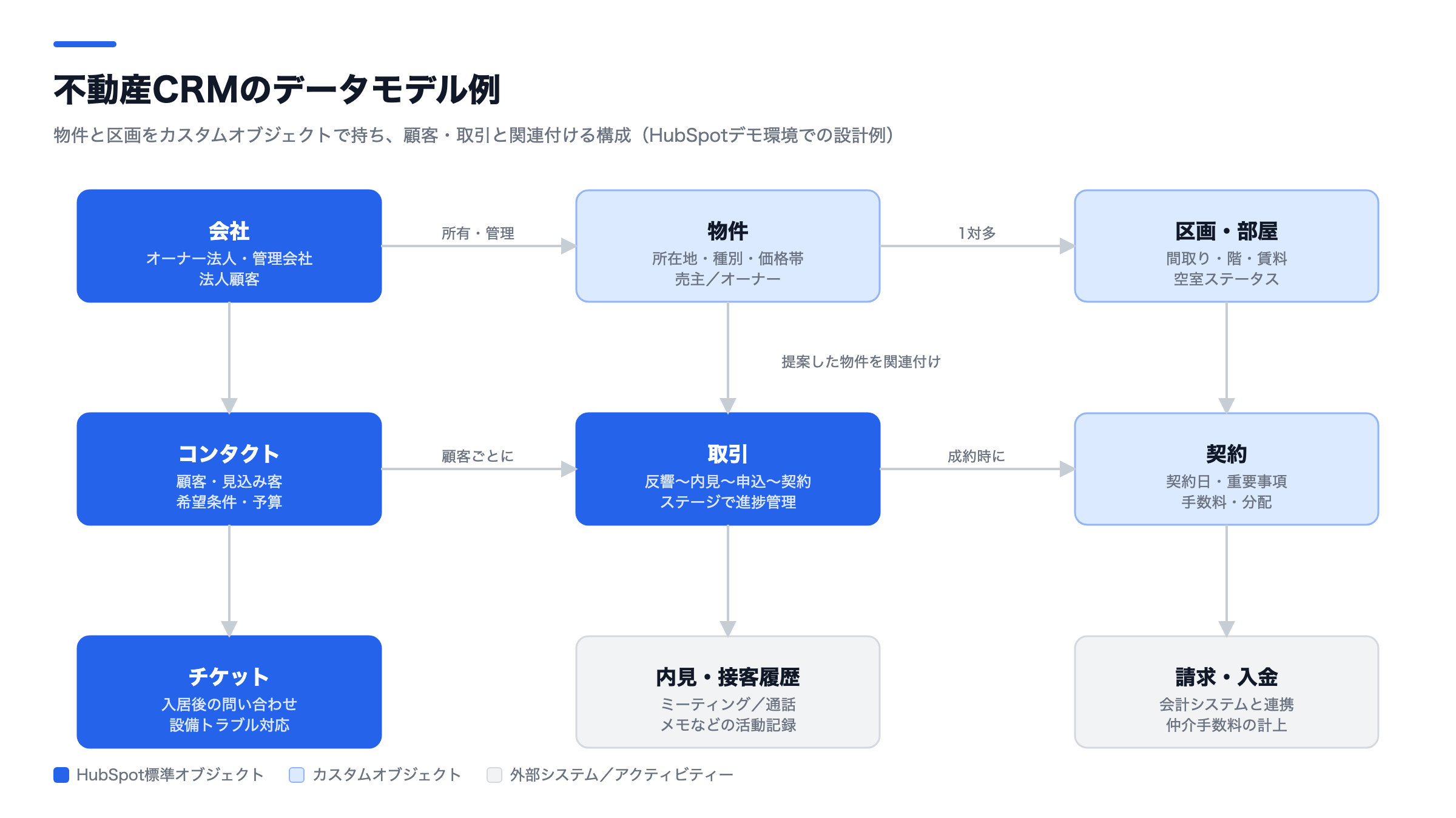 不動産CRMのデータモデル例。会社・コンタクト・取引の標準オブジェクトに、物件・区画・契約のカスタムオブジェクトを関連付けた構成図