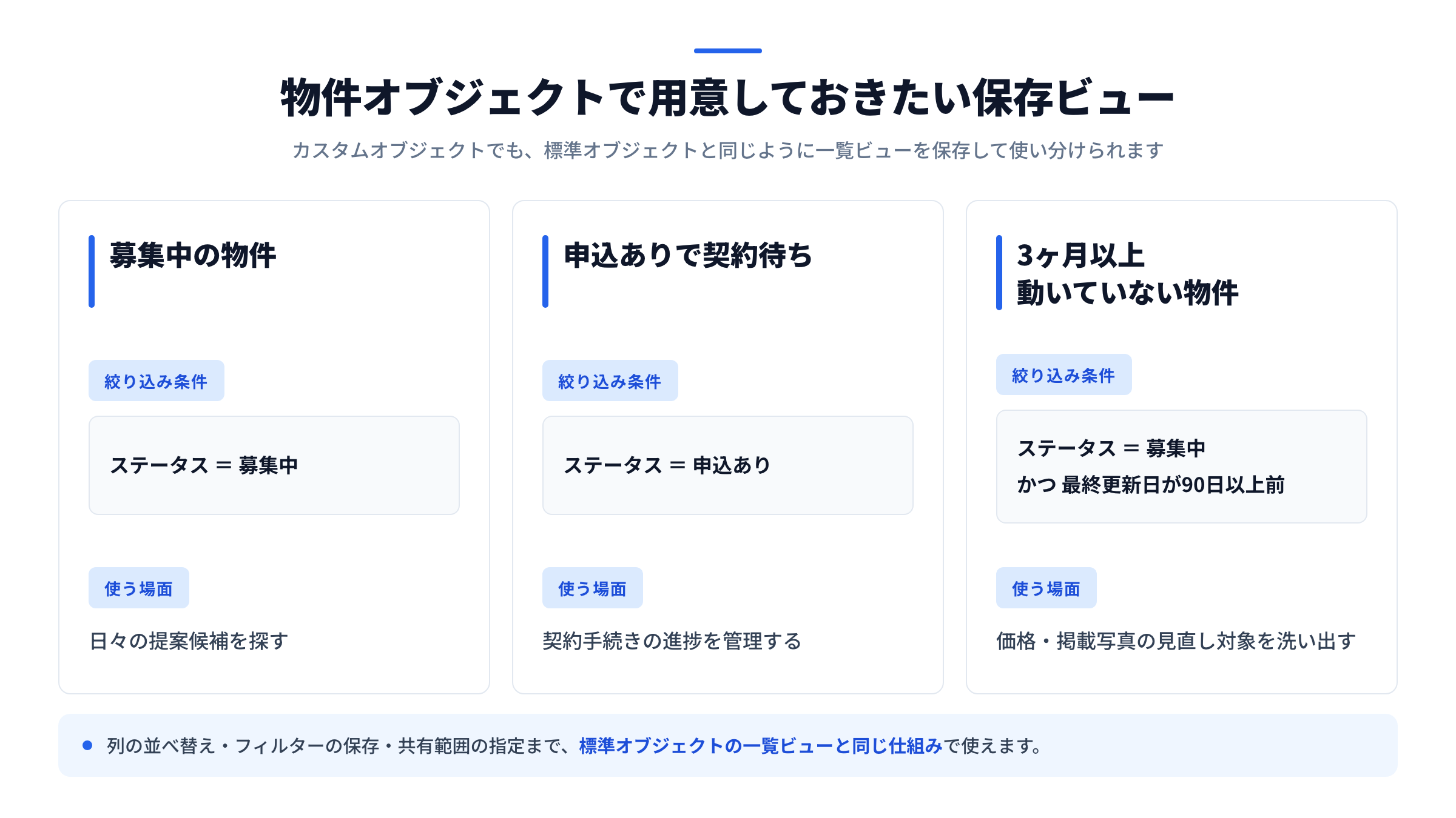 物件オブジェクトの保存ビュー例。募集中の物件・申込ありで契約待ち・3ヶ月以上動いていない物件の3つのビューについて、絞り込み条件と使う場面を並べた図