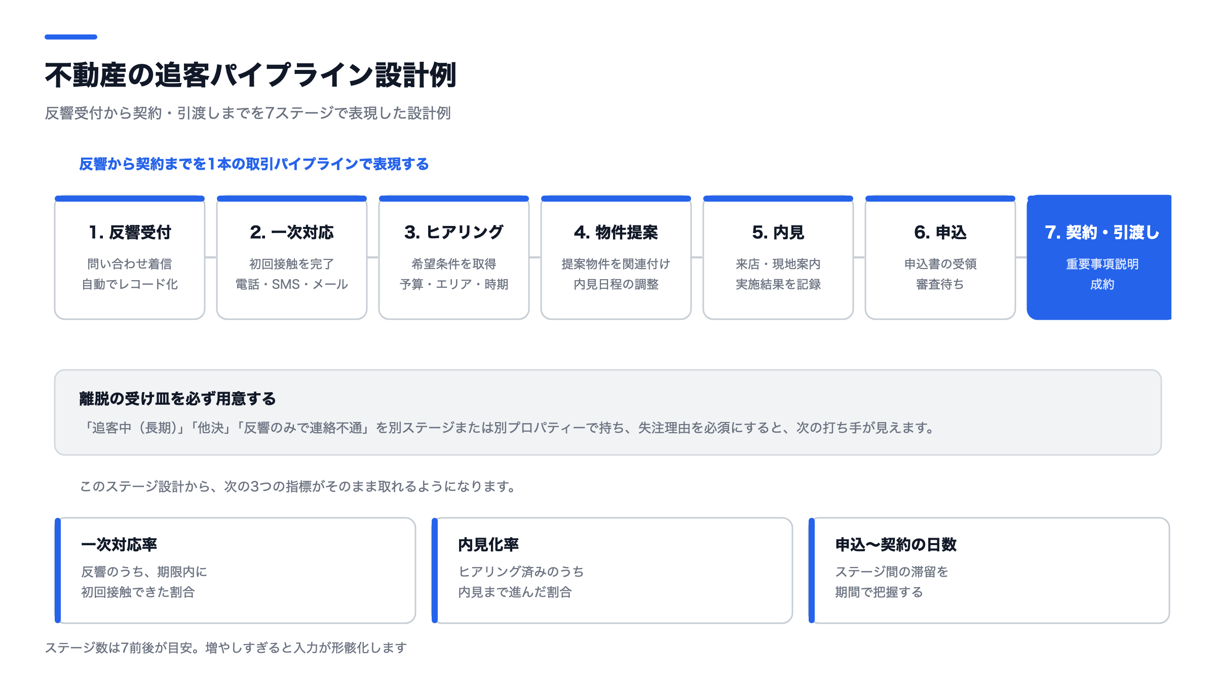 不動産の追客パイプライン設計例。反響受付・一次対応・ヒアリング・物件提案・内見・申込・契約引渡しの7ステージと、離脱の受け皿・計測指標を示した図