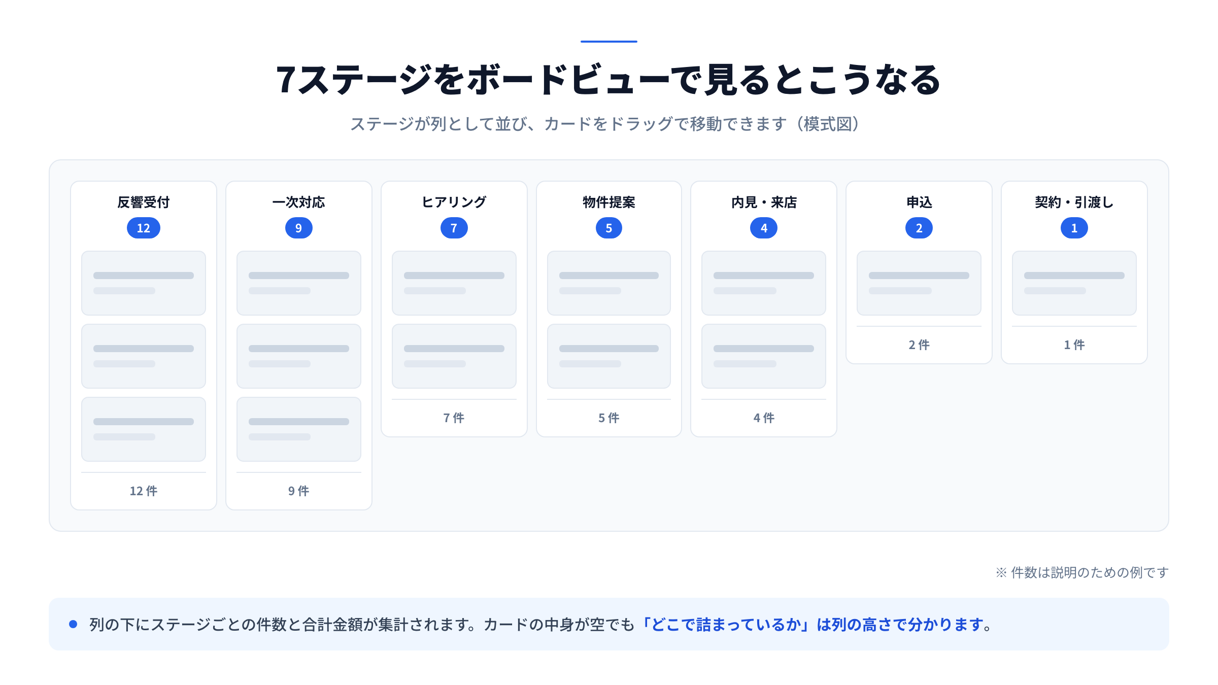 7ステージのボードビュー模式図。反響受付・一次対応・ヒアリング・物件提案・内見/来店・申込・契約引渡しが列として並び、各列に件数が表示されている