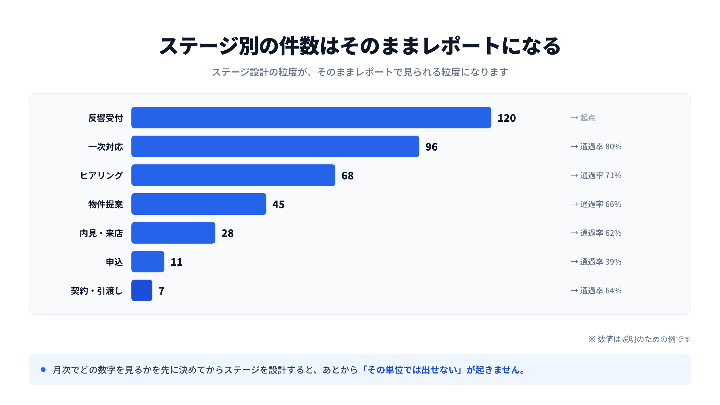 ステージ別の件数を示したファネル図。反響受付から契約・引渡しまでの各ステージの件数と、ステージ間の通過率を横棒グラフで表現した例
