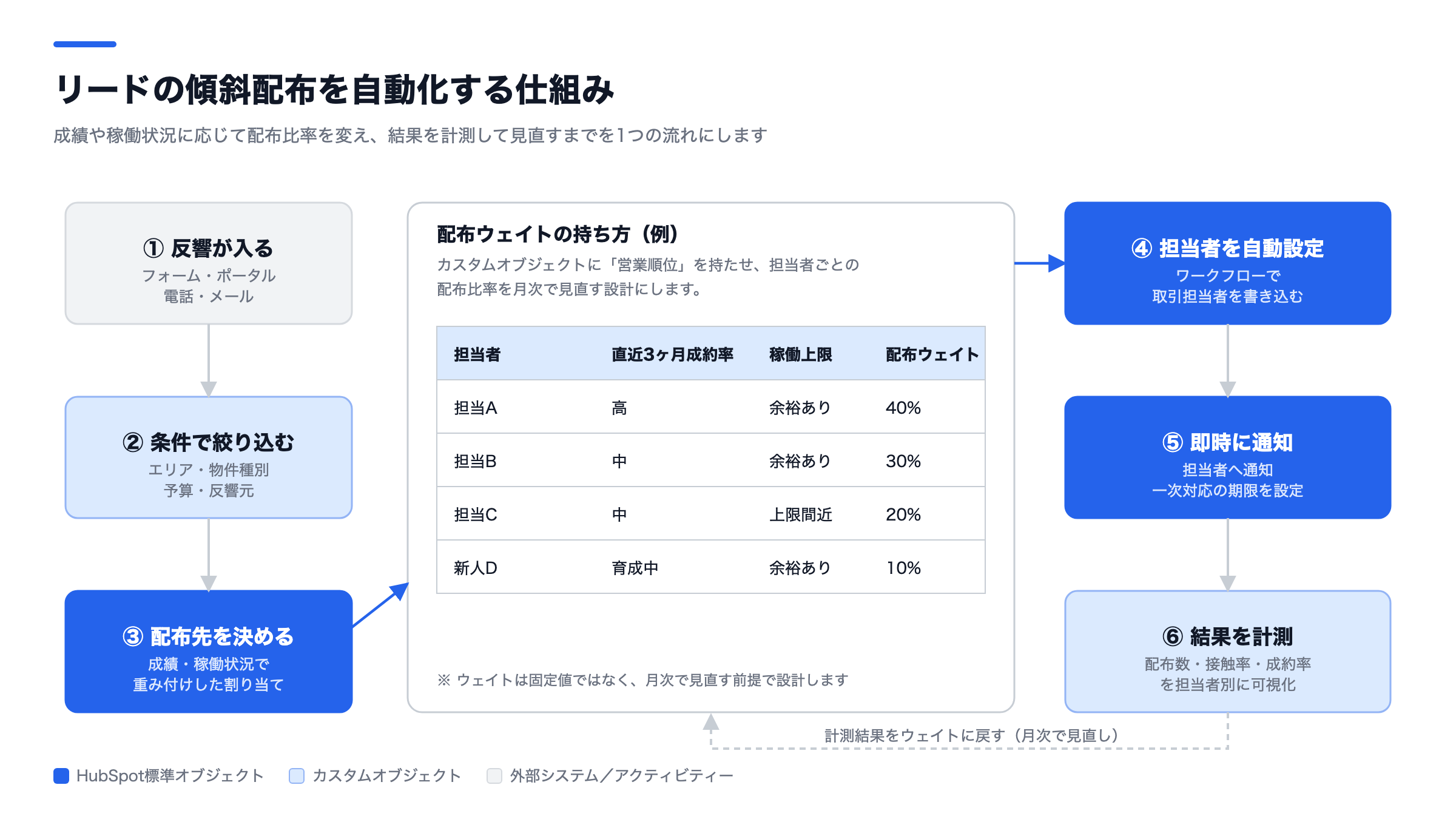 リードの傾斜配布を自動化する仕組みの図。反響受付・条件で絞り込み・配布先決定・担当者の自動設定・通知・結果計測までの流れと、担当者ごとの配布ウェイト表
