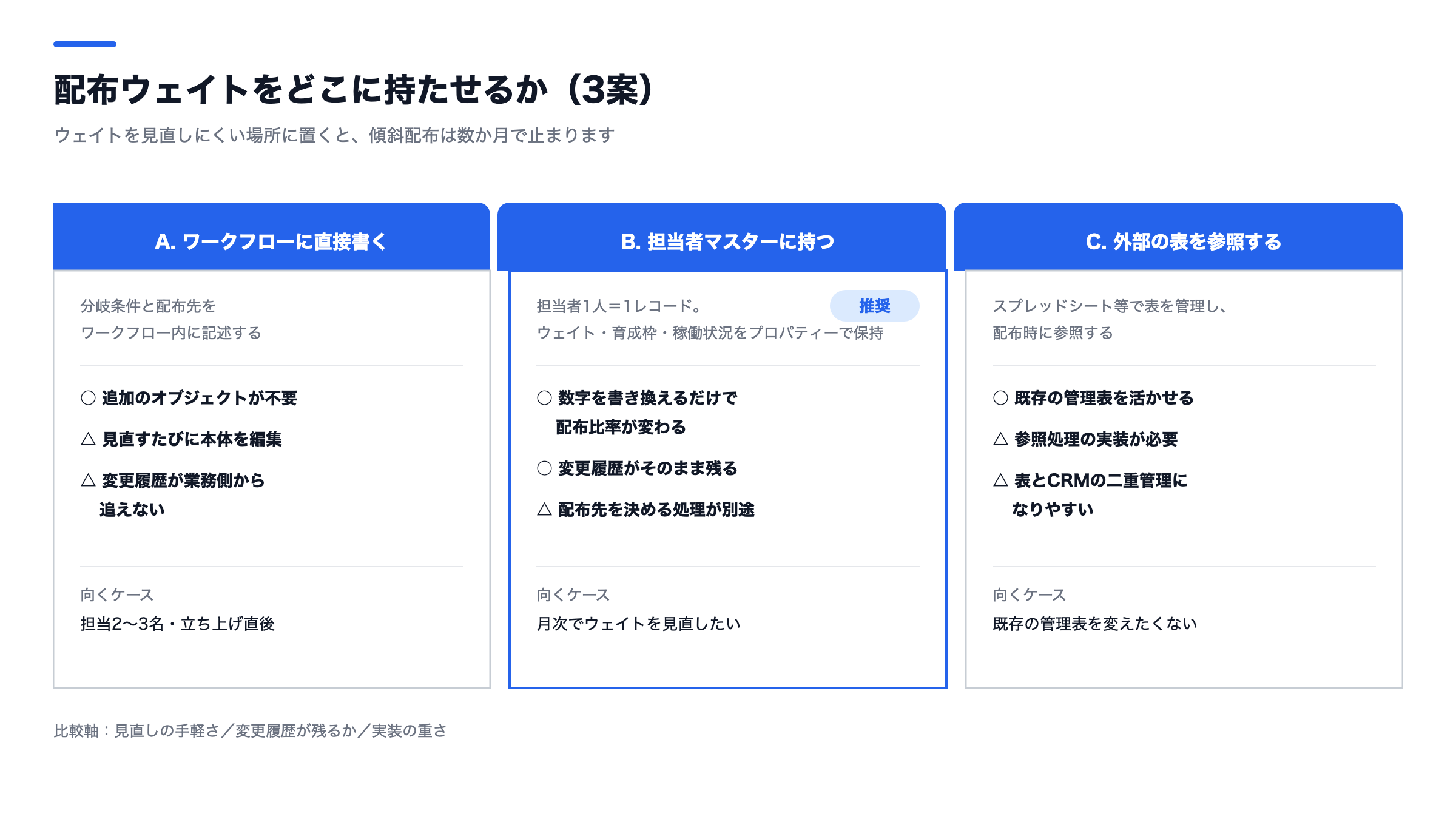 配布ウェイトをどこに持たせるかの比較図。ワークフローに直接書く/担当者マスターに持つ/外部の表を参照する、の3案を3列のカードで並べ、それぞれの実装イメージ・利点・注意点・向くケースを対比している