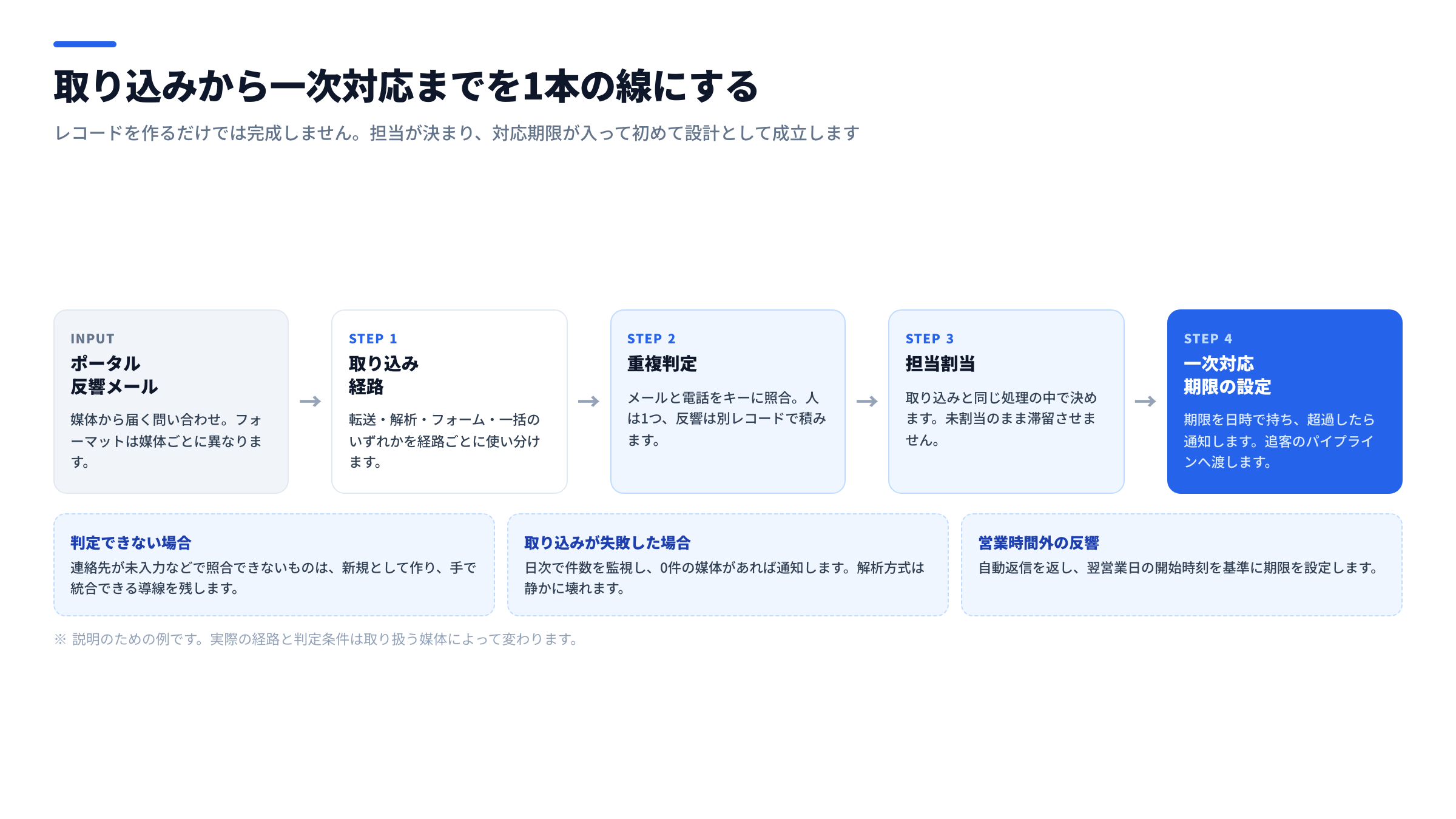 反響取り込みから一次対応までのフロー図。ポータルからの反響メールが取り込み経路を通ってCRMのレコードになり、重複判定、担当割当、一次対応期限の設定、期限超過の通知へとつながる流れを示した図