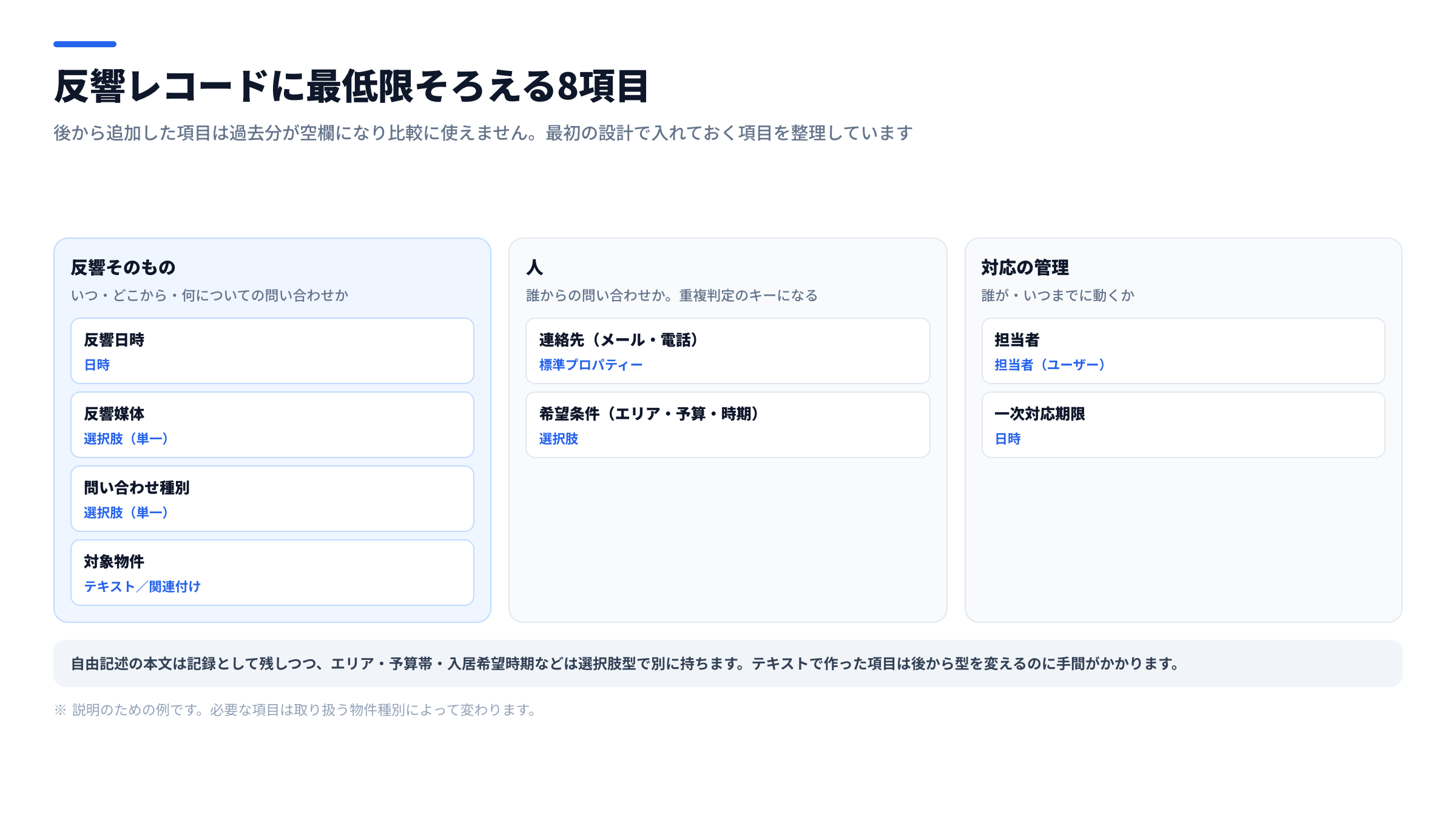 反響レコードに残す項目のマップ図。必須項目として反響日時・媒体・問い合わせ種別・対象物件・希望条件・連絡先・担当者・一次対応期限を並べ、それぞれをどのオブジェクトのプロパティーとして持つかを対応づけた図