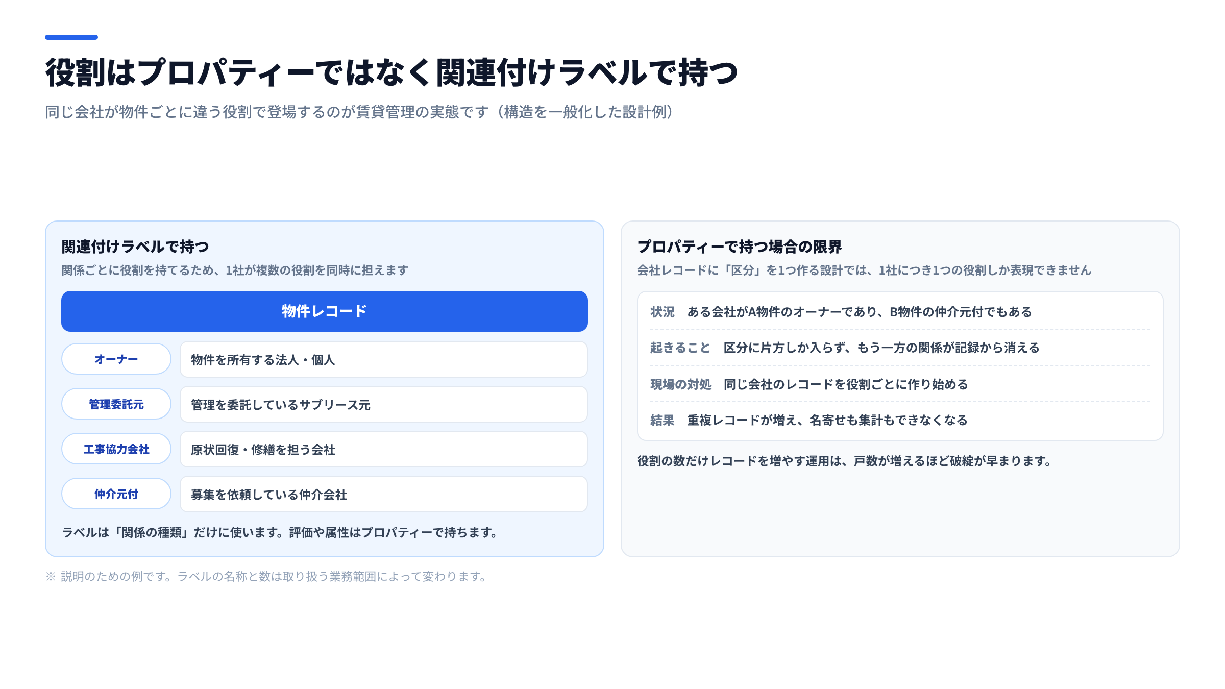 関連付けラベルで役割を表現する図。中央の物件レコードに対して、オーナー・管理委託元・工事協力会社・仲介元付という4つのラベル付き関連付けが伸びる構成と、プロパティーで役割を持った場合に1社1役割しか表現できなくなる比較を並べた図