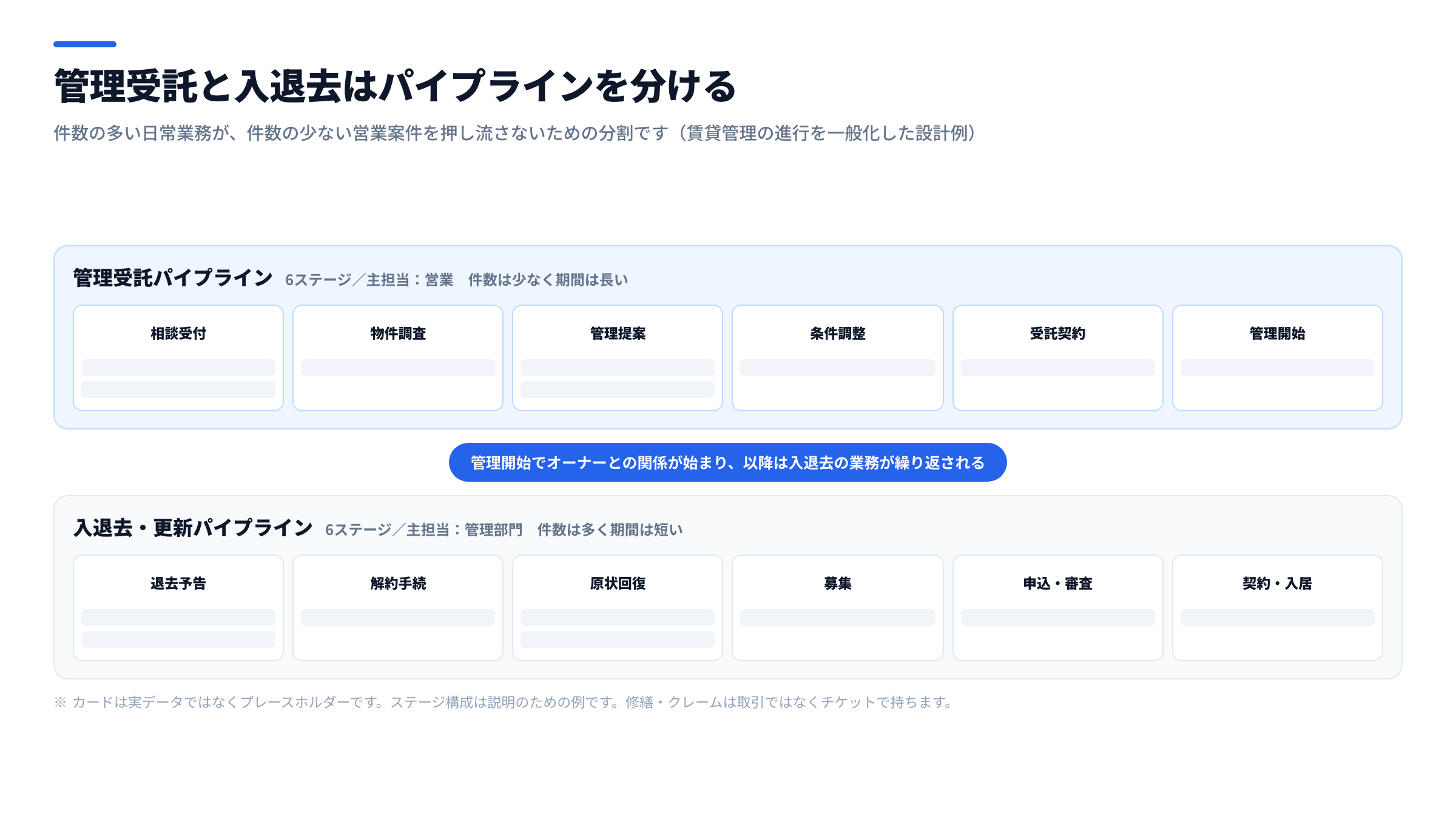 管理受託パイプラインと入退去・更新パイプラインを分けたボードの構成図。上段が新規オーナー開拓から管理受託契約までの6ステージ、下段が退去予告から原状回復・募集・入居までの6ステージで、担当部門が異なることを示した図