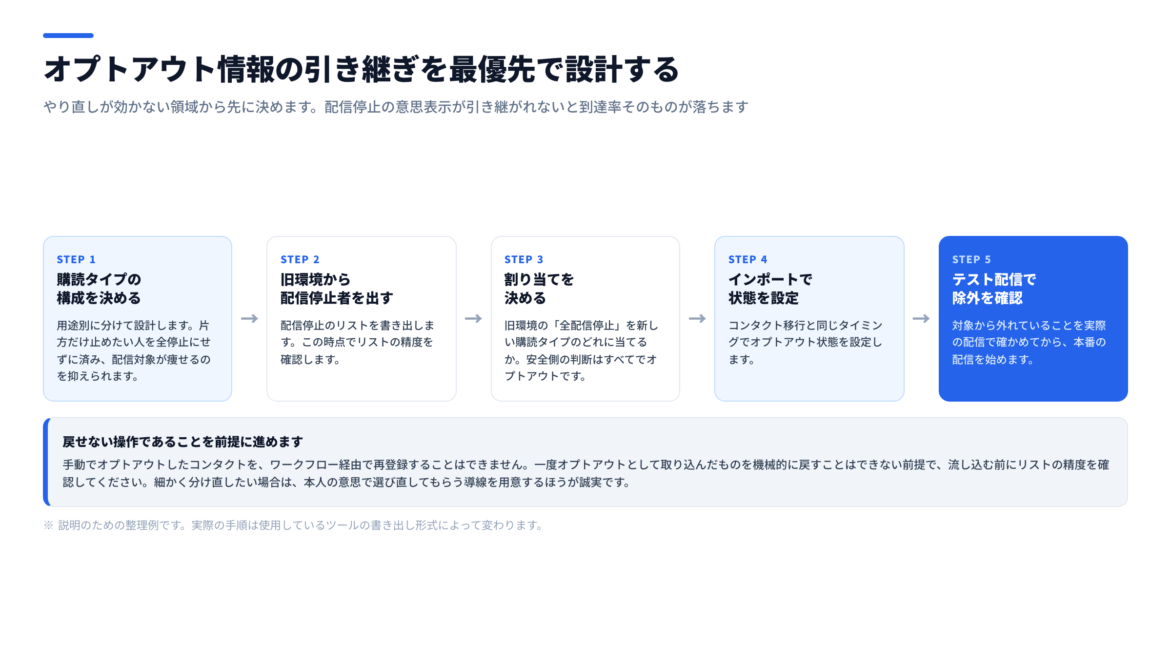 オプトアウト情報の引き継ぎフロー図。旧MAツールの配信停止リストを書き出し、購読タイプの設計を先に決め、コンタクトのインポートと同時にオプトアウト状態を設定し、テスト配信で除外を確認するまでの流れを示した図