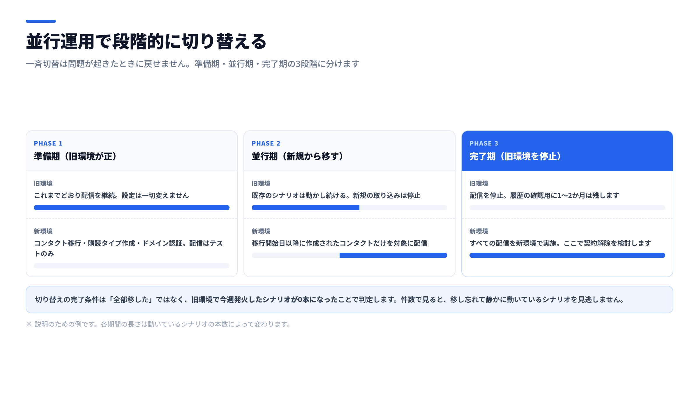 MA移行の並行運用タイムライン図。準備期・並行期・移行完了期の3フェーズを横軸に並べ、旧環境と新環境それぞれで何を動かすか、どの時点で新規配信を新環境に寄せるかを段階的に示した図
