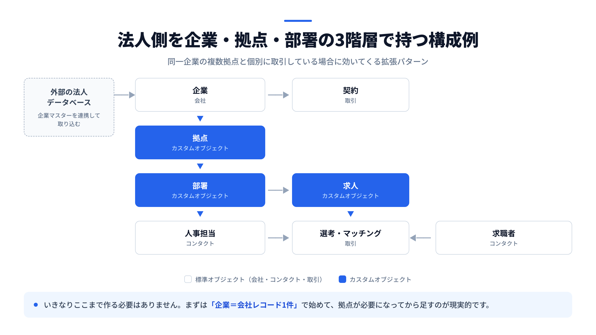 法人側を企業・拠点・部署の3階層で持つ構成図。外部の法人データベースから企業マスターを取り込み、人事担当のコンタクト、契約・求人・選考の取引、求職者のコンタクトを関連付けた構成