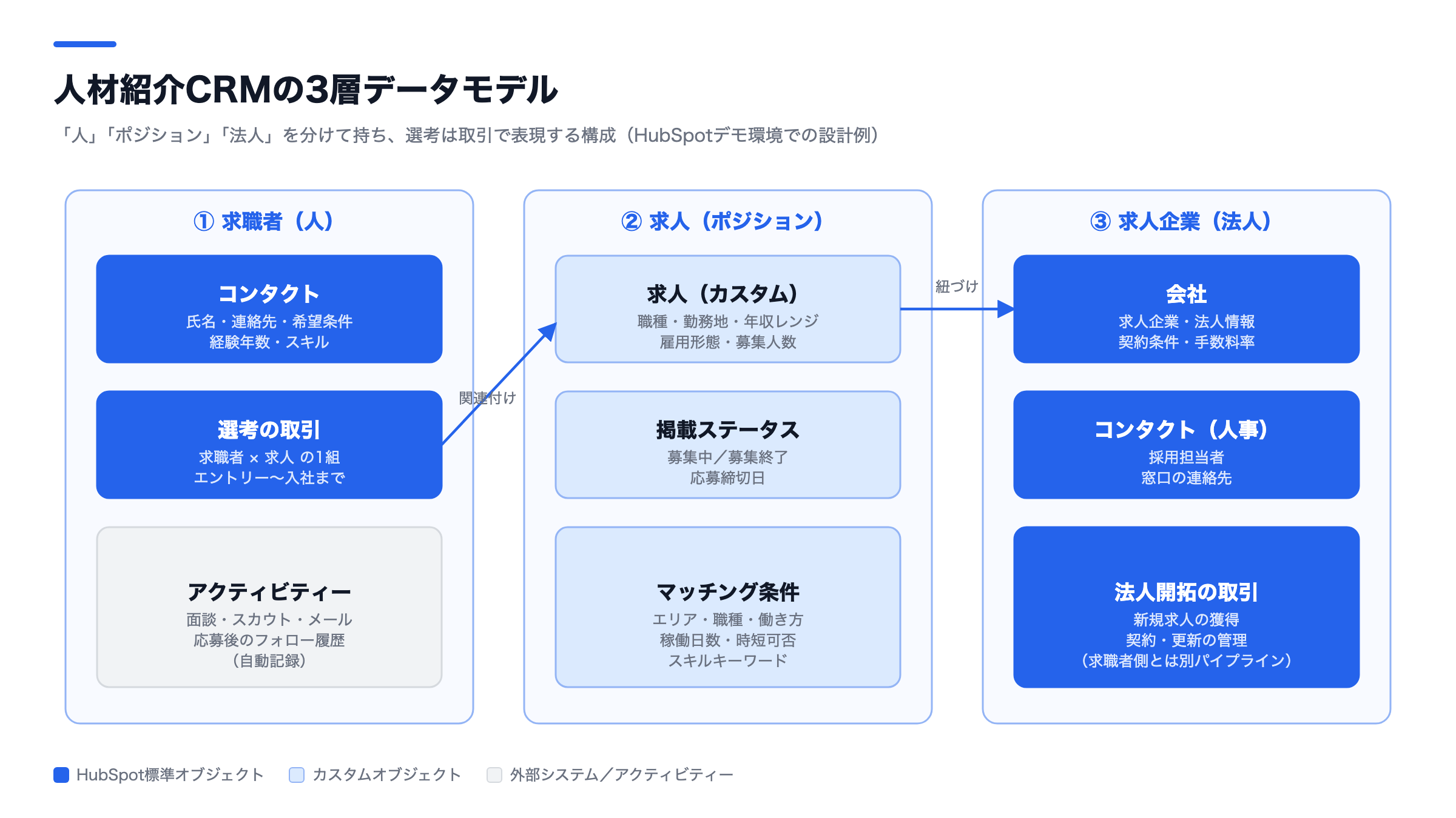 人材紹介CRMの3層データモデル。求職者(コンタクト・選考の取引)/求人(カスタムオブジェクト・掲載ステータス・マッチング条件)/求人企業(会社・人事担当・法人開拓の取引)を3列で示した図