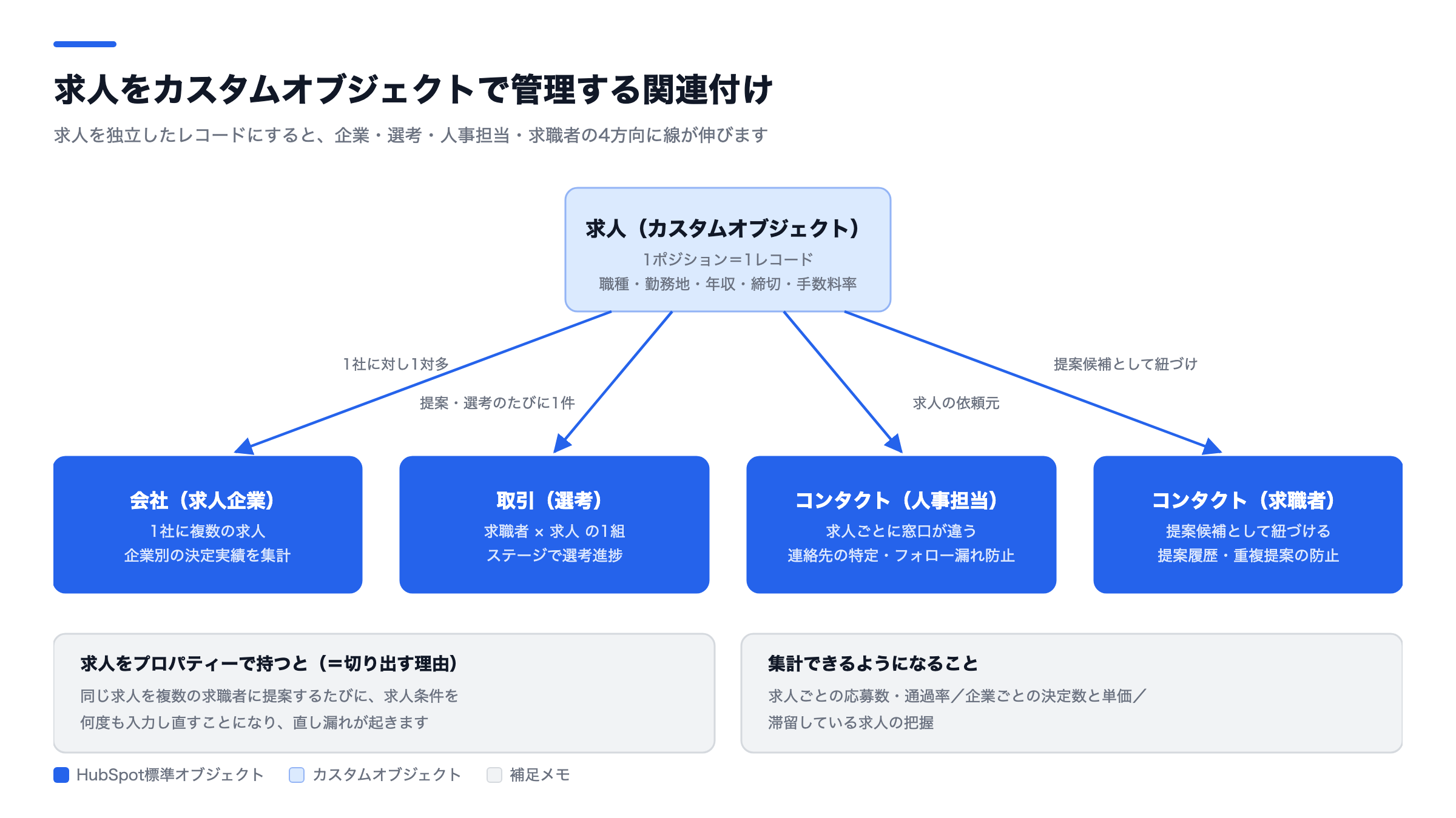 HubSpotで求人を管理する方法｜求人票をカスタムオブジェクトで扱う設計