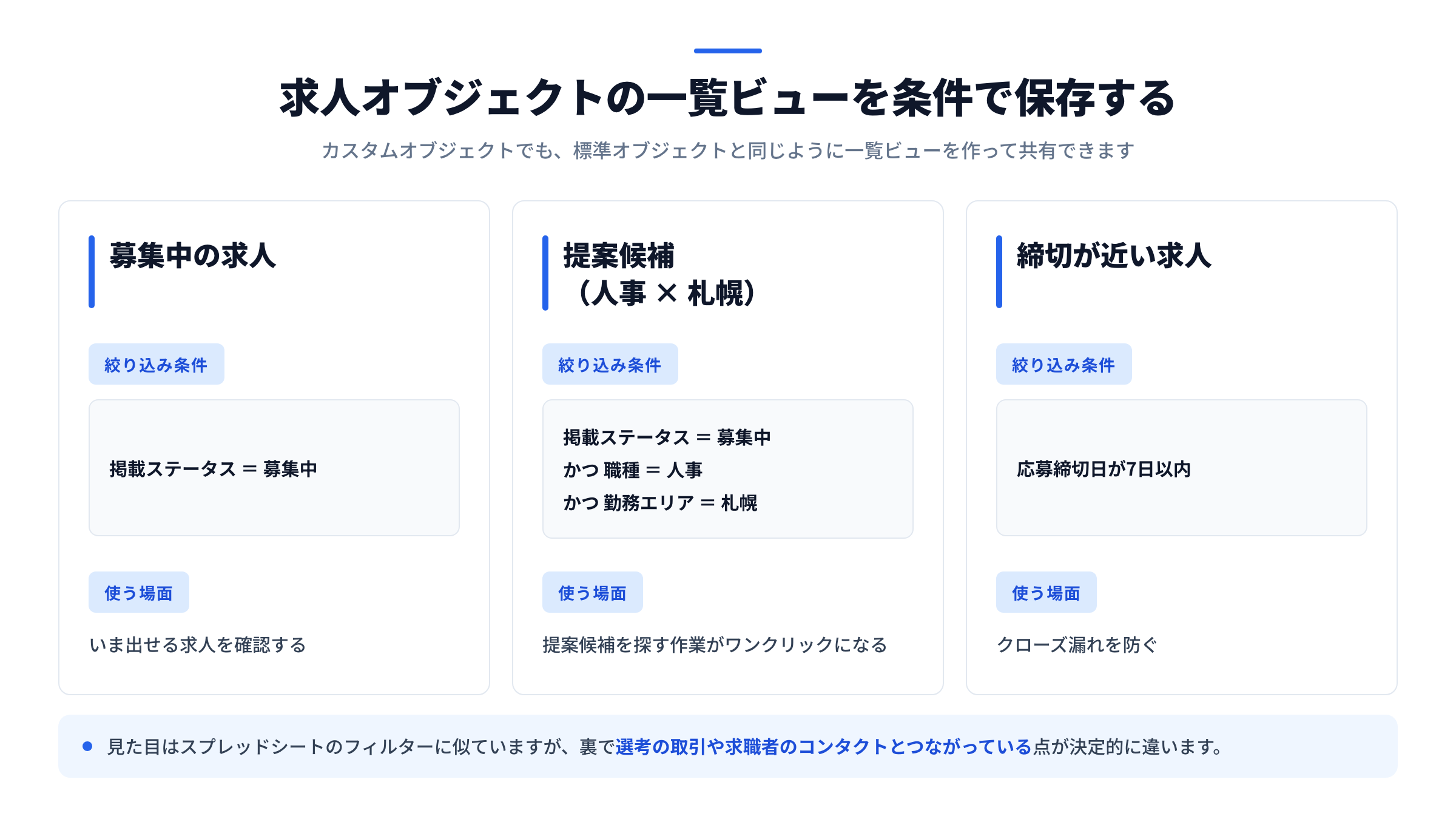 求人オブジェクトの保存ビュー例。募集中の求人・提案候補（人事×札幌）・締切が近い求人の3つのビューについて、絞り込み条件と使う場面を並べた図