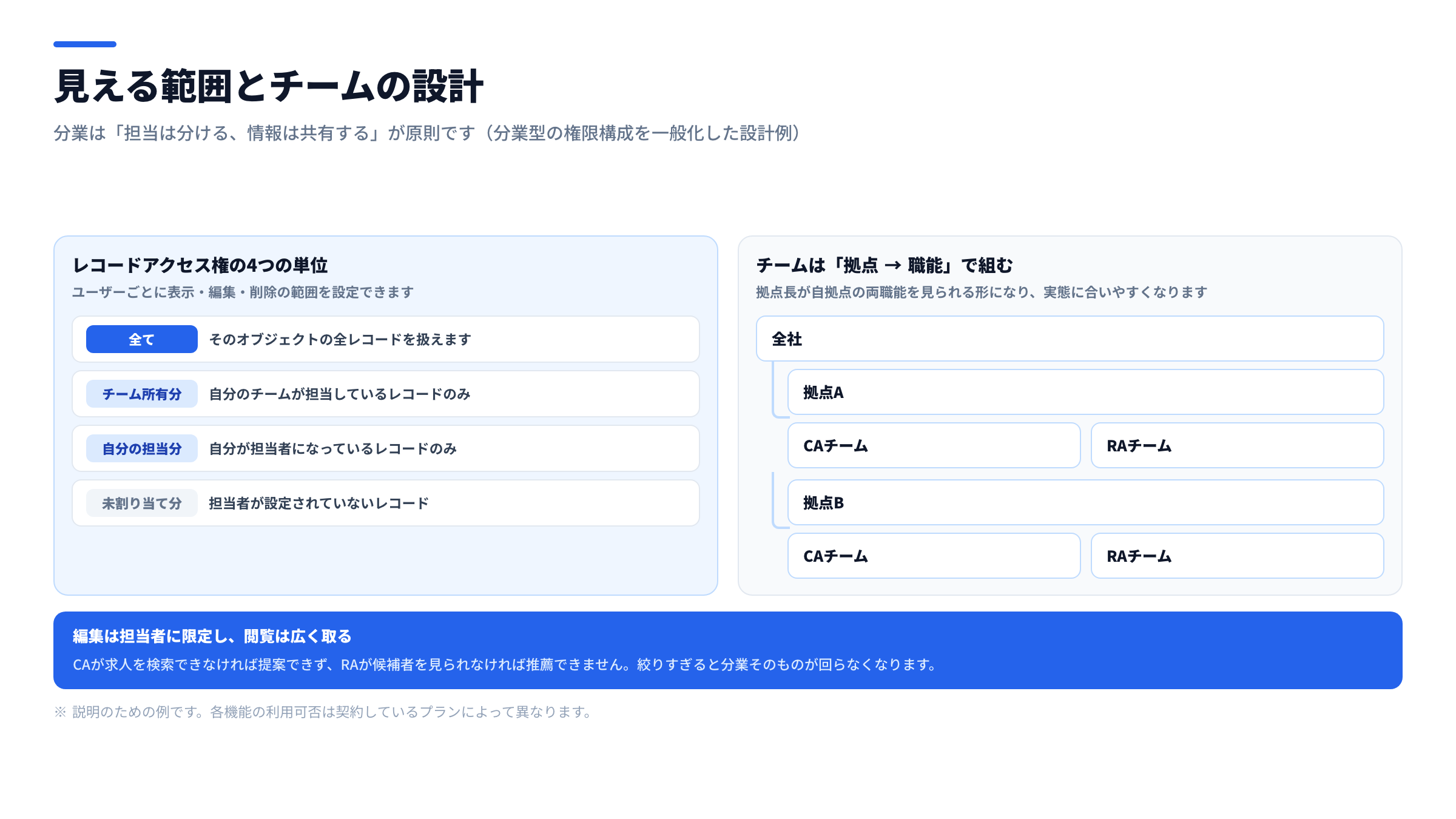 レコードアクセス権とチーム設計の図。全て・チーム所有分・自分の担当分のみ・未割り当て分という4つの単位と、CAチーム・RAチームを親チームの下に置く階層構成を並べ、分業で必要な見え方を示した図