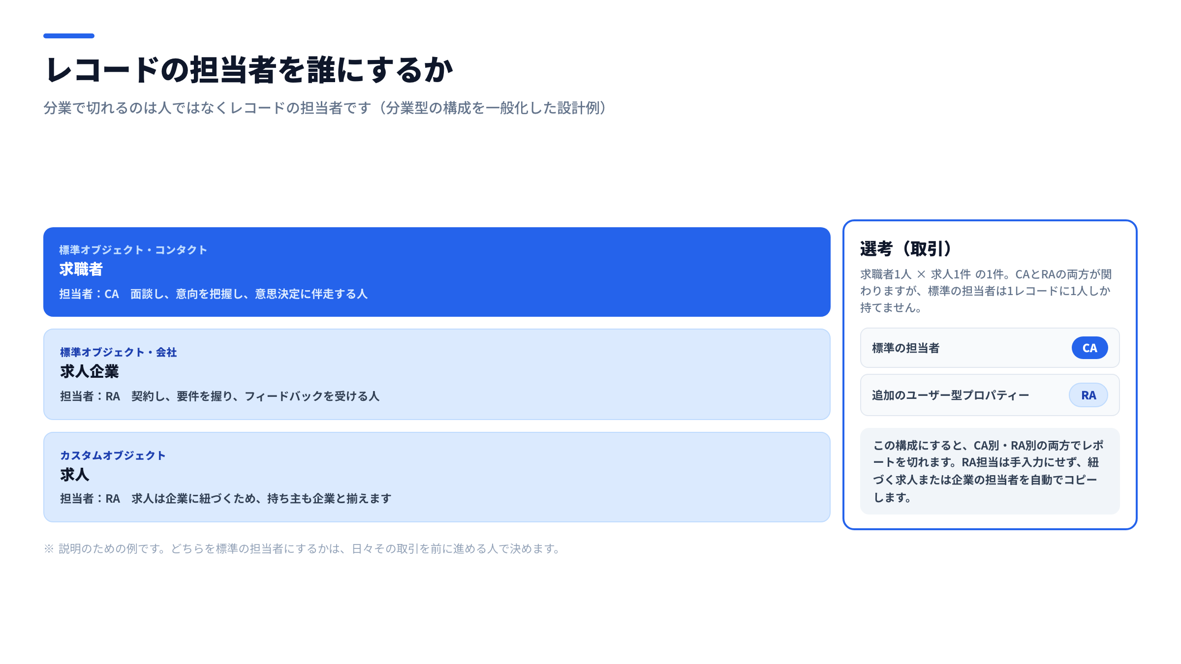 レコードの担当者マップ図。求職者コンタクトはCA、求人企業の会社レコードと求人カスタムオブジェクトはRA、選考の取引は標準担当者にCA・追加のユーザー型プロパティーにRAを持たせる構成を対応づけた図