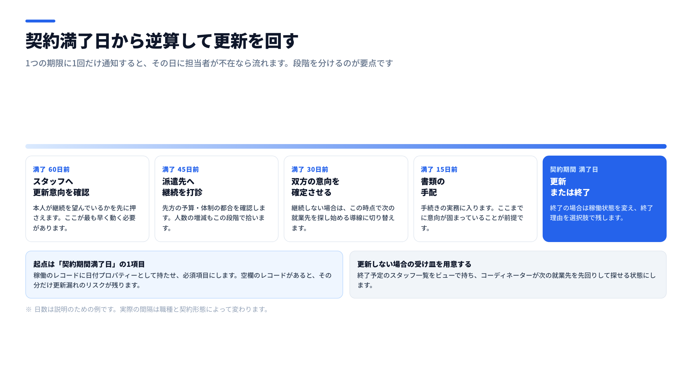 契約更新の逆算アラート設計図。契約満了日を起点に、60日前の更新意向確認、45日前の派遣先への打診、30日前の意向確定、15日前の書類手配という段階的なタスク自動生成の流れを時系列で示した図