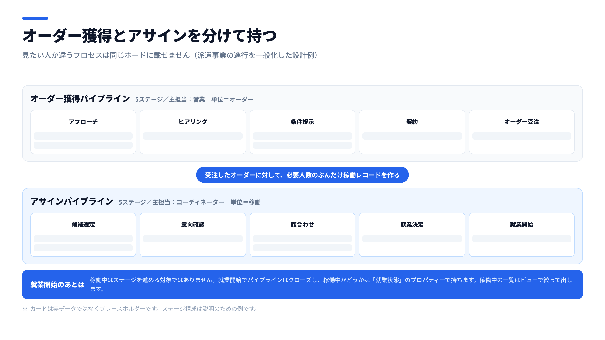 オーダー獲得パイプラインとアサインパイプラインを分けたボードの構成図。上段が新規開拓からオーダー受注までの5ステージ、下段が候補者選定から顔合わせ・就業決定・就業開始までの5ステージで、就業開始後は稼働中の状態管理に移る流れを示した図