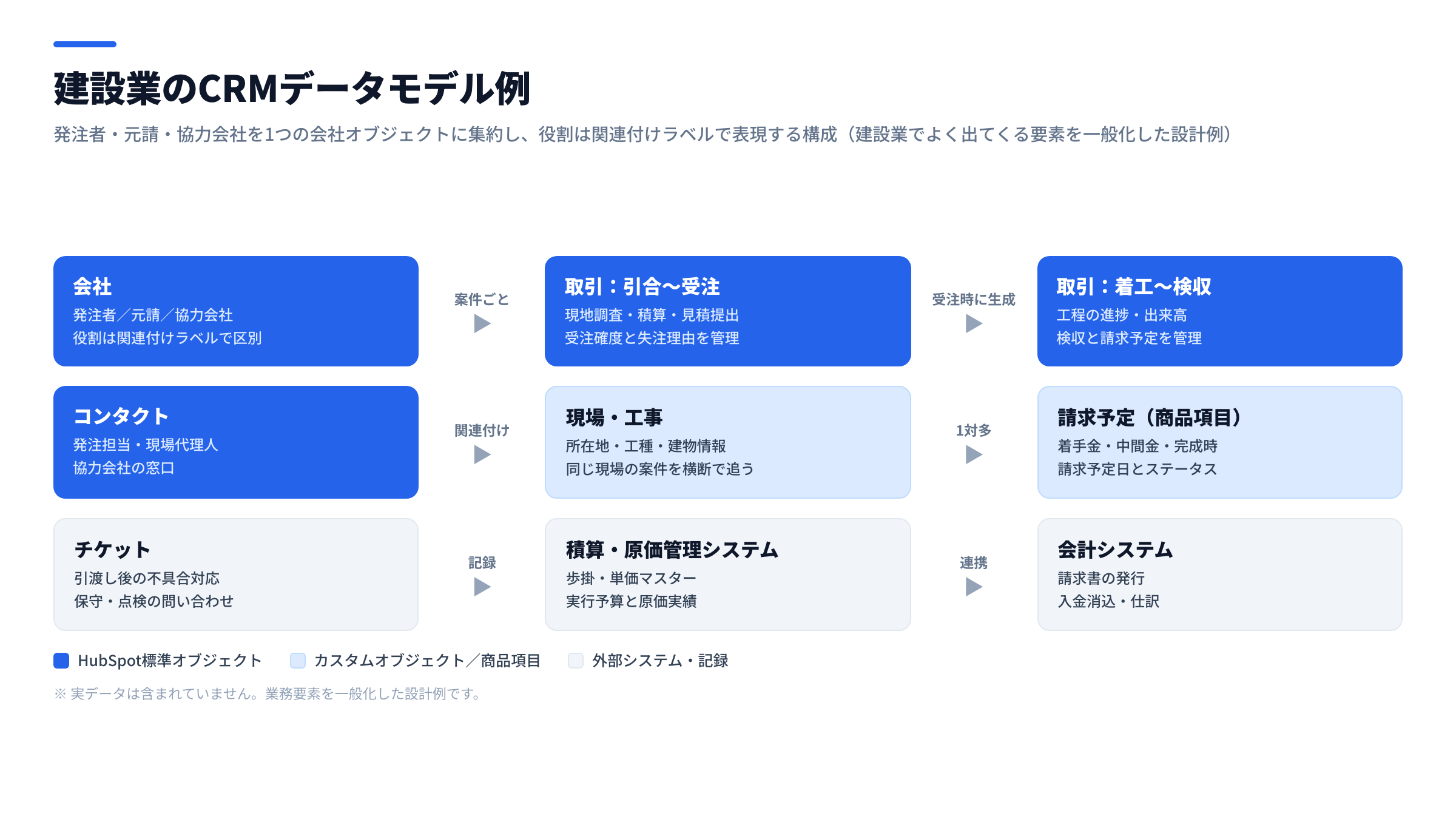 建設業のCRMデータモデル例。会社(発注者・元請・協力会社)とコンタクトの標準オブジェクトに、現場・工事のカスタムオブジェクトと2本の取引パイプラインを関連付けた構成図