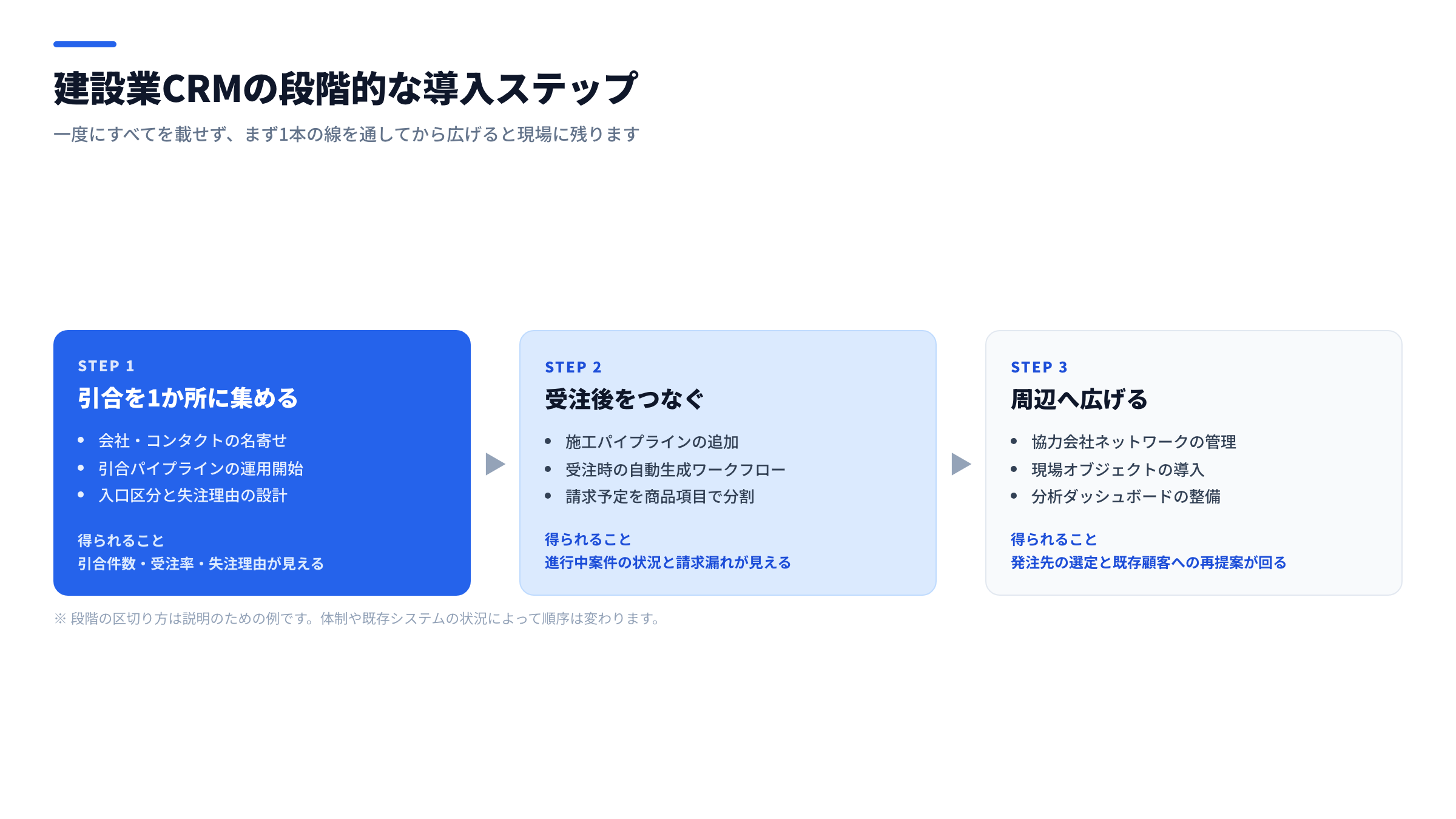 建設業CRMの段階的な導入ステップ図。第1段階は引合と会社の一元化、第2段階は施工パイプラインと請求予定、第3段階は協力会社ネットワークと分析という3段階を示した図