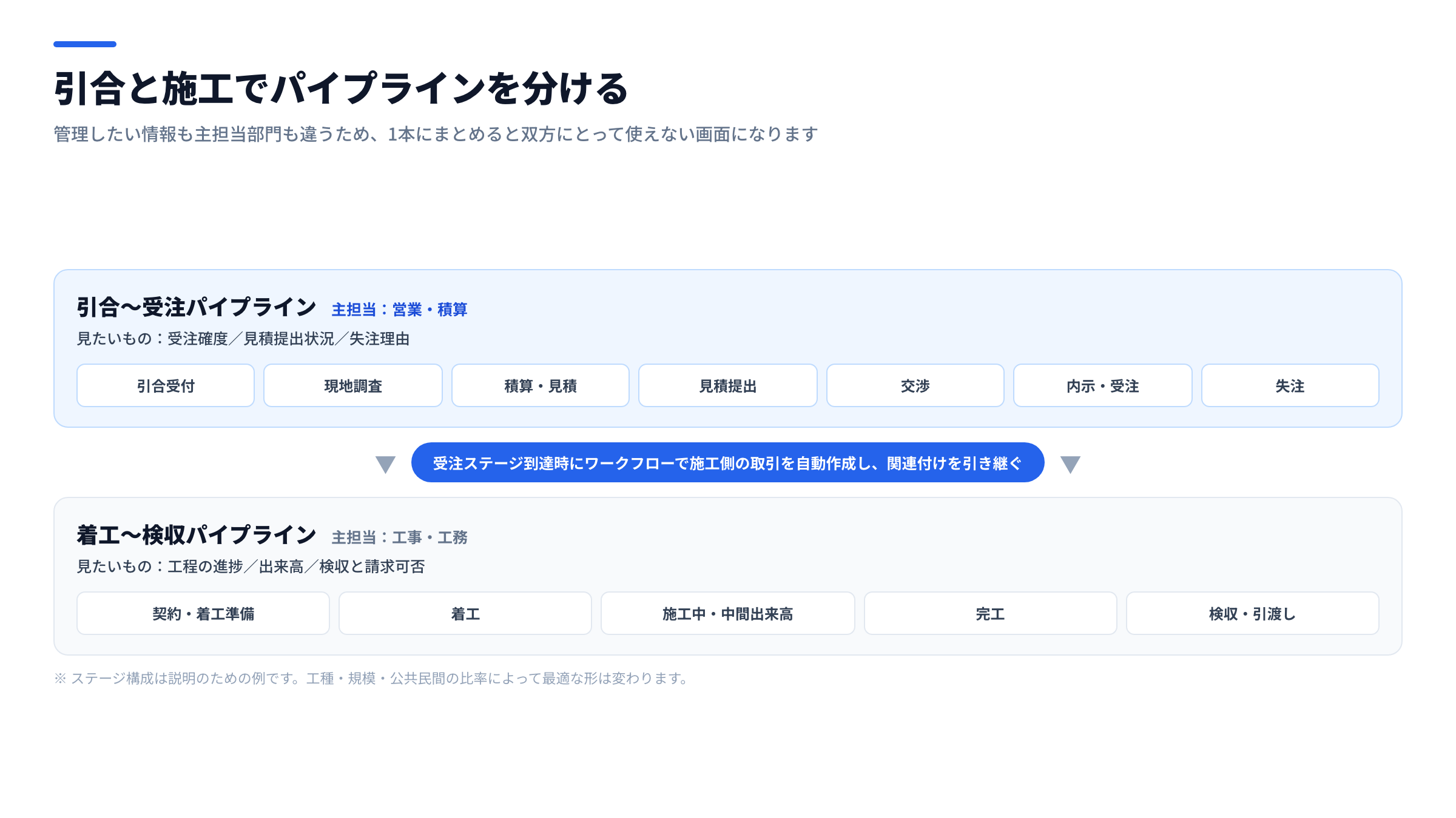 引合パイプラインと施工パイプラインを分けた構成図。引合〜受注は営業部門、着工〜検収は工事部門が主担当となり、受注時に施工側の取引が自動生成される流れを示した図