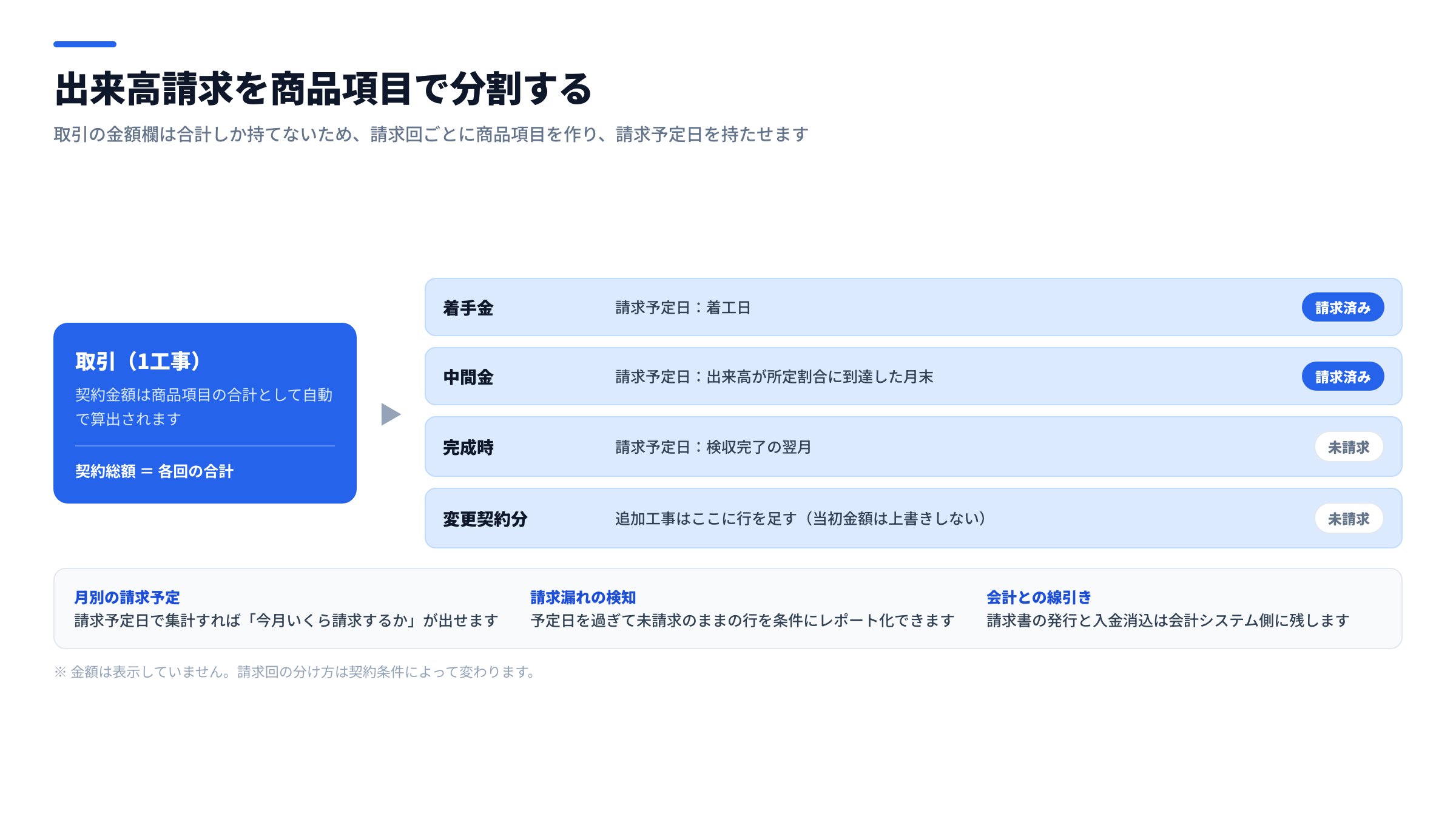 出来高請求を商品項目で表現した構成図。契約金額を着手金・中間金・完成時の3つの商品項目に分け、それぞれに請求予定日を持たせて月次の請求予定レポートを作る流れを示した図