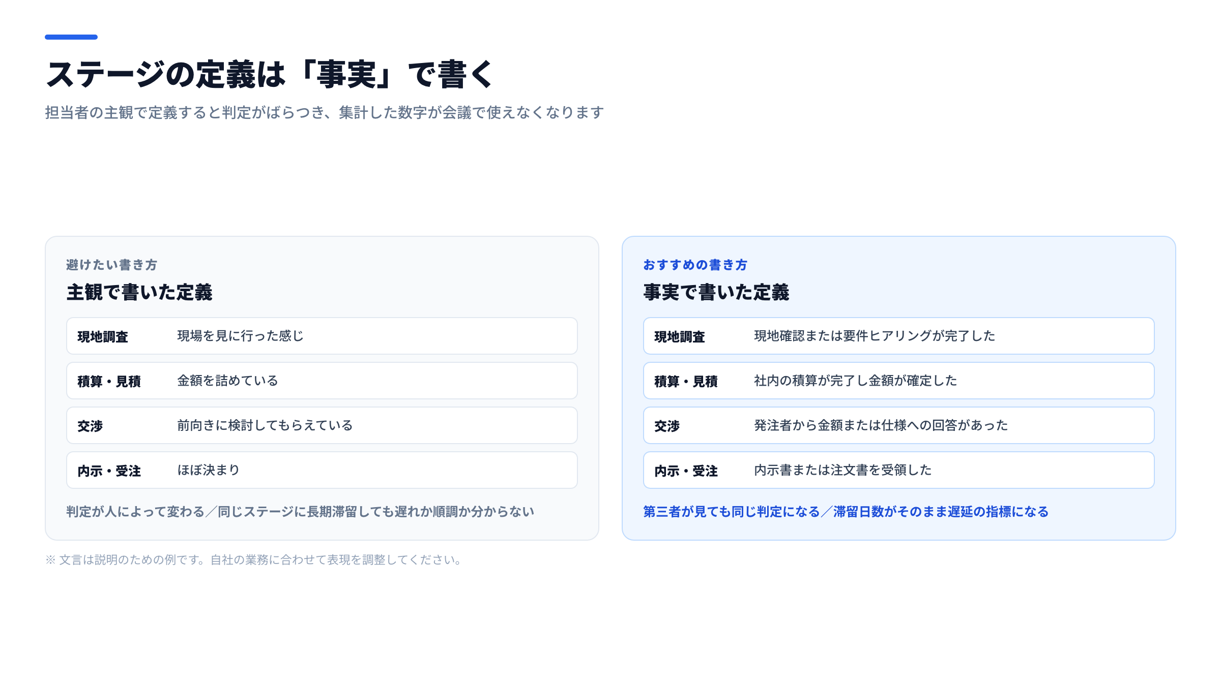 ステージ定義の書き方の比較図。主観で書いた定義と、事実で書いた定義を並べ、判定のばらつきとレポート精度への影響を示した図