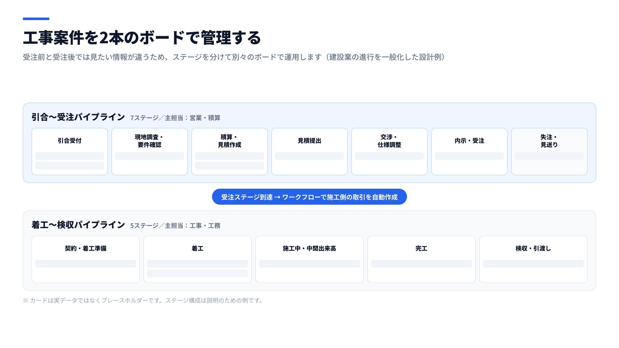 引合パイプラインと施工パイプラインを分けたボードの構成図。上段が引合〜受注の7ステージ、下段が着工〜検収の5ステージで、受注ステージから施工側の取引が生成される流れを示した図