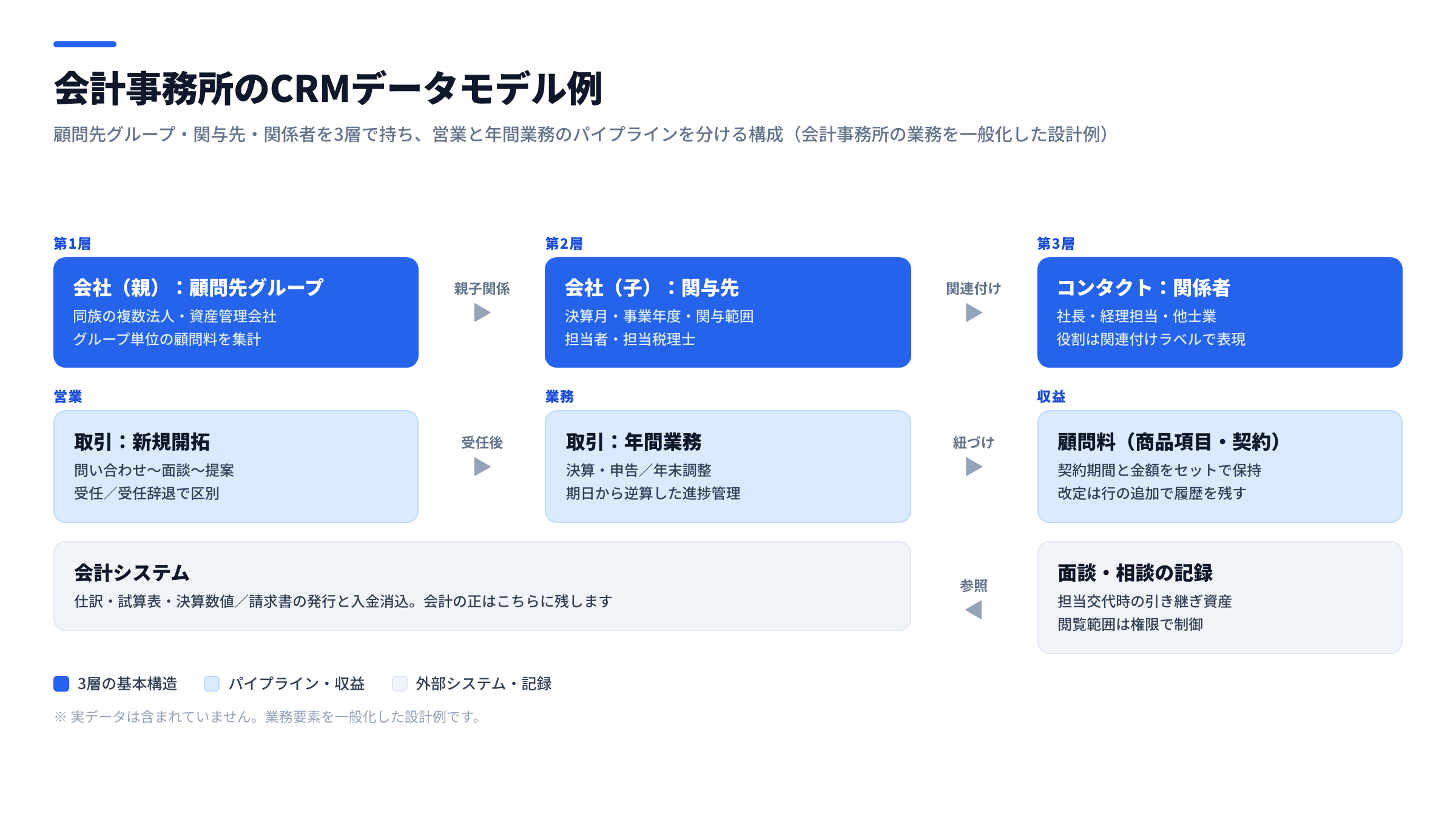 会計事務所のCRMデータモデル例。会社オブジェクトを親子で持ち、コンタクト・取引(新規開拓と年間業務)・契約のカスタムオブジェクトを関連付けた構成図
