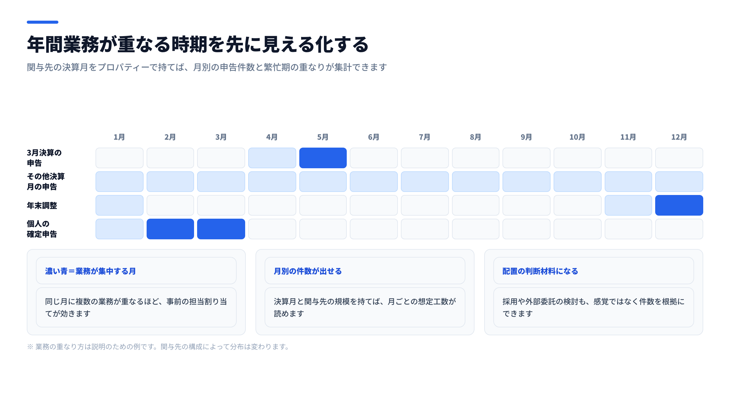 会計事務所の年間業務カレンダー図。決算月ごとに申告期限が分散し、年末調整・確定申告の繁忙期と重なる構造を月別に示した図